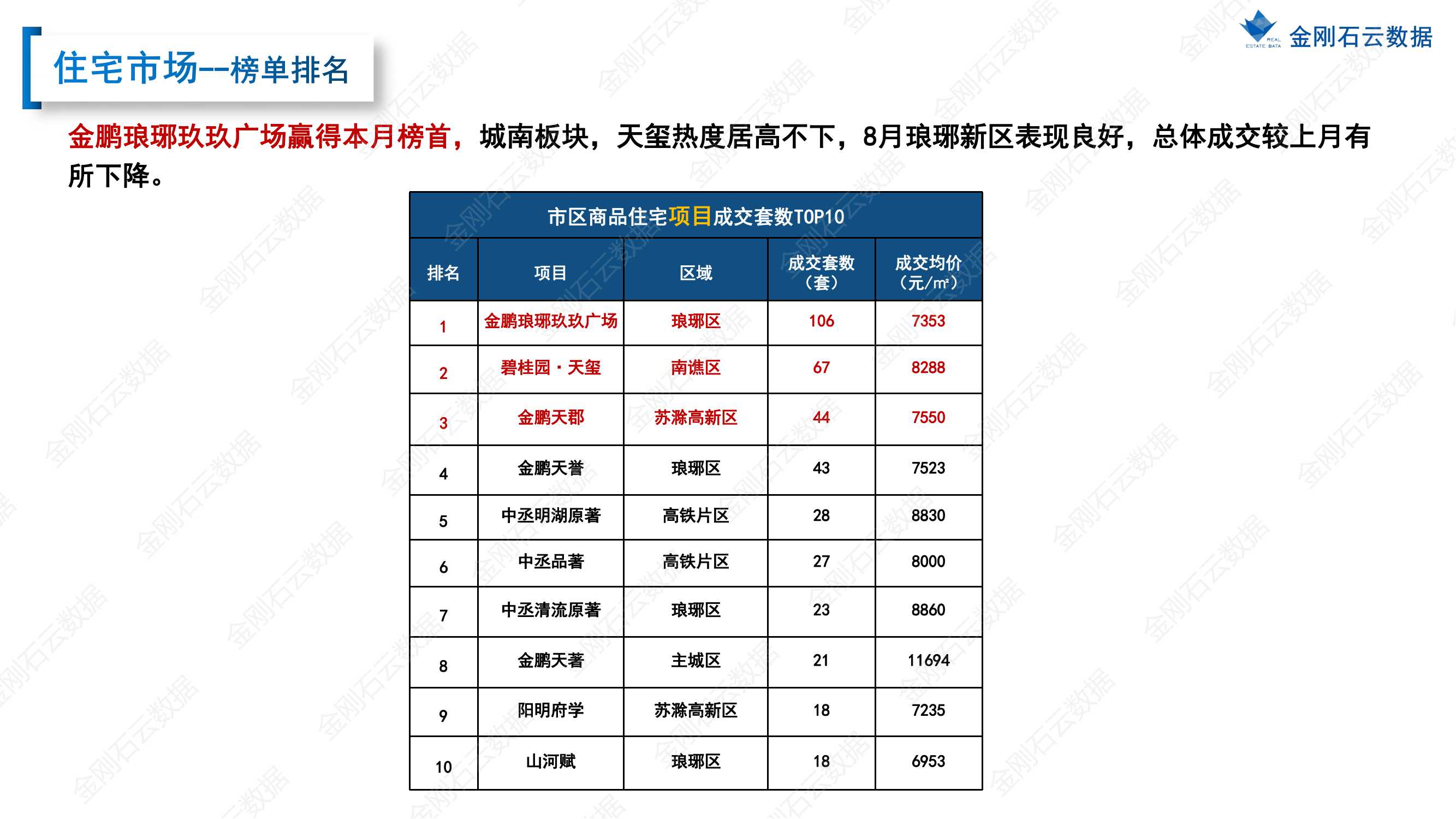 【滁州】2022年8月市场总结(图16)