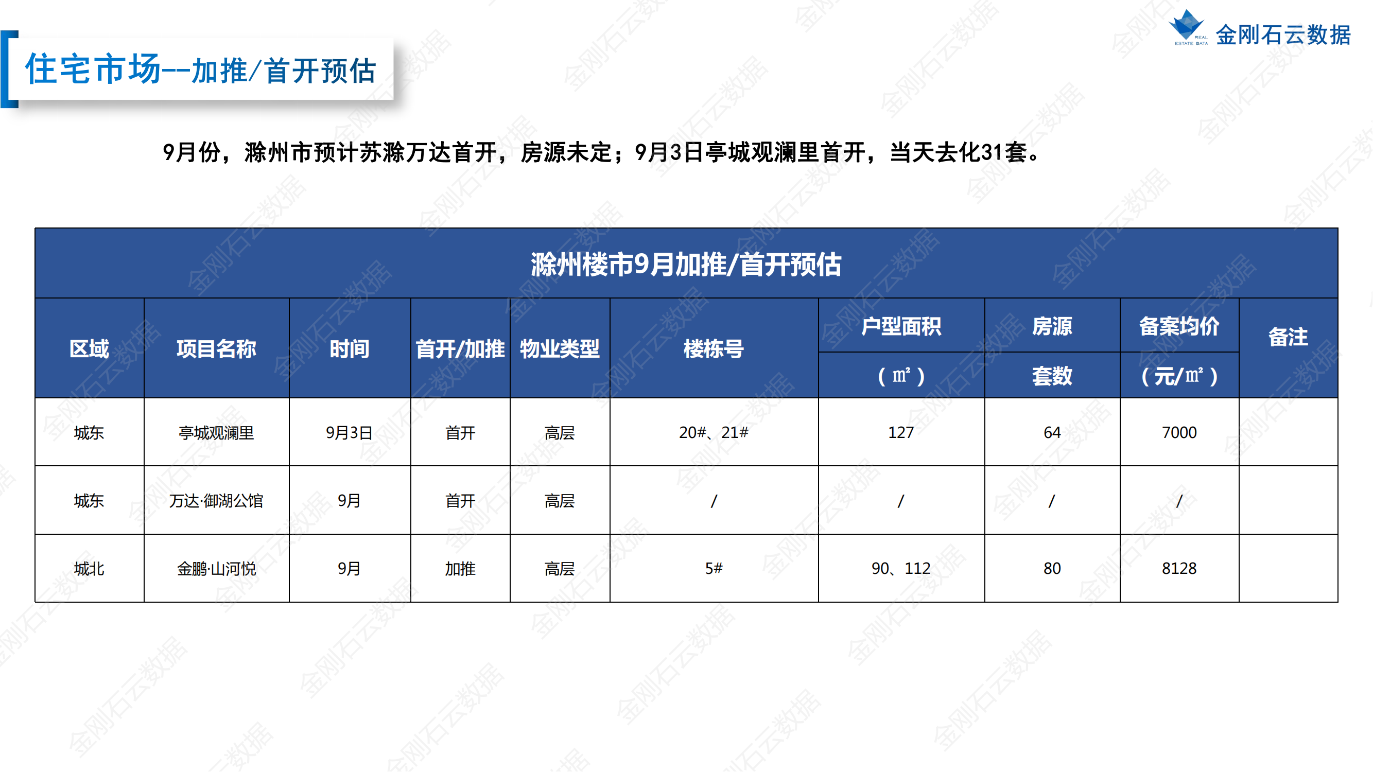 【滁州】2022年8月市场总结(图17)