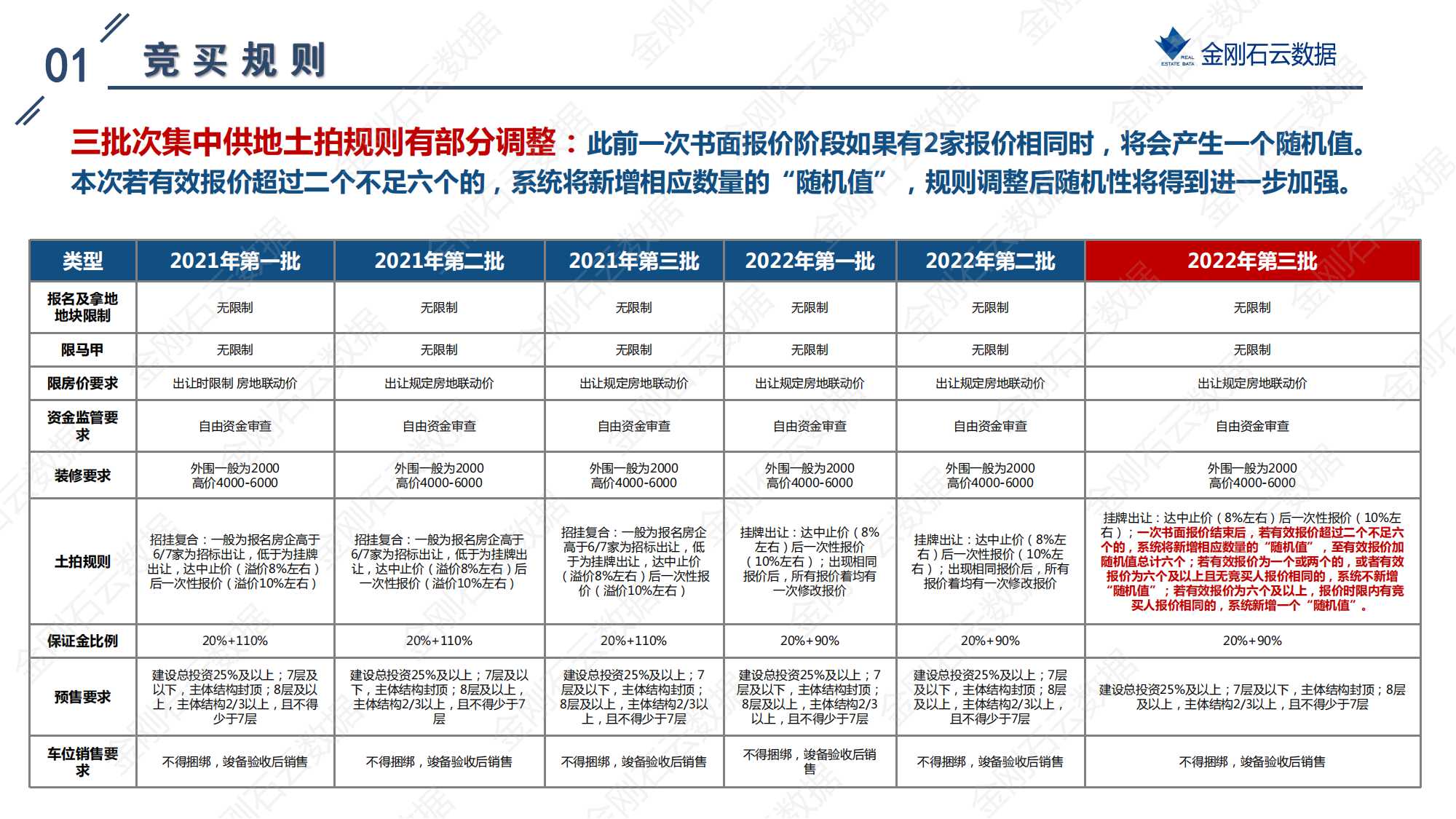 上海2022年第三批“双集中”地块成交解析报告(图5)