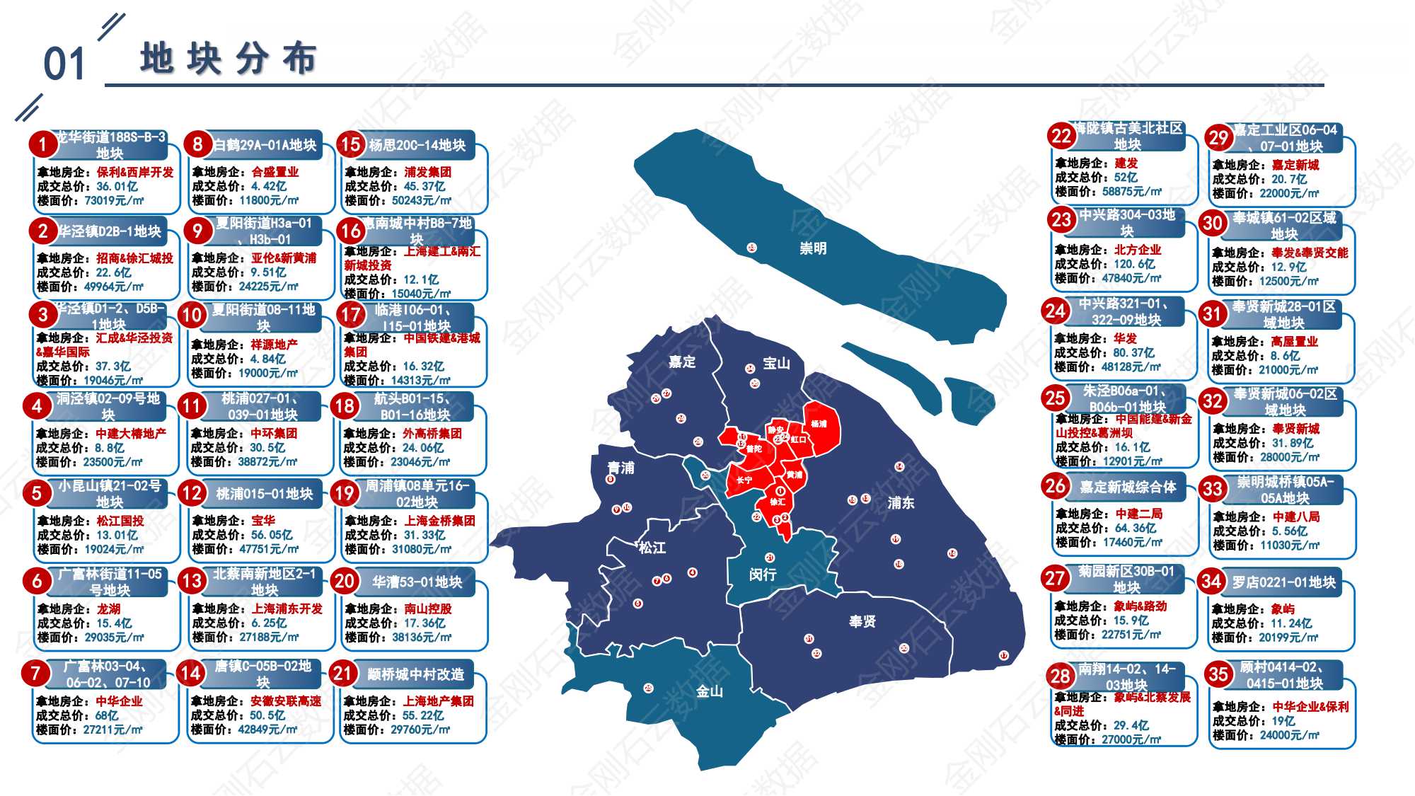 上海2022年第三批“双集中”地块成交解析报告(图3)