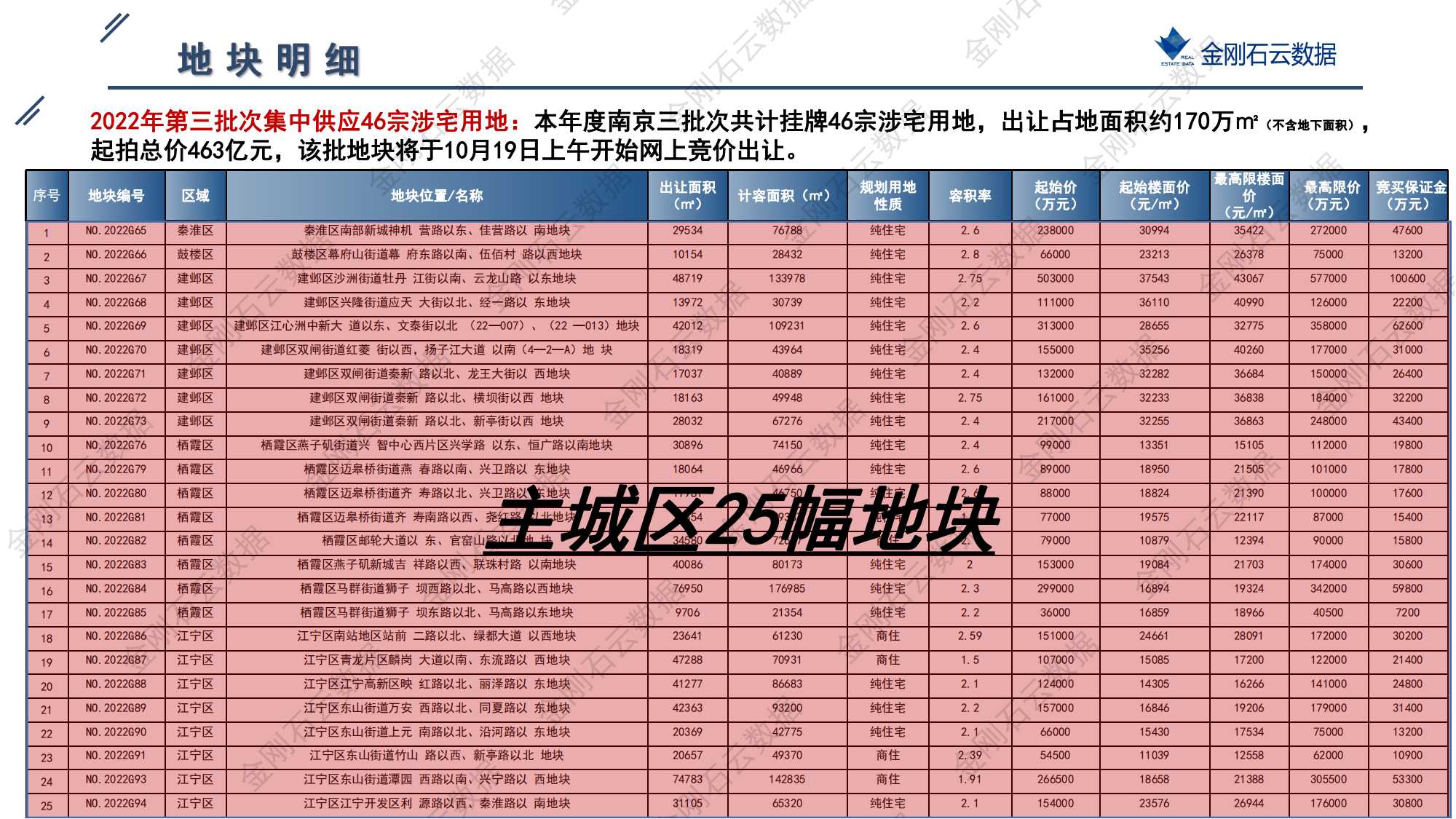 南京2022年第三批“双集中”地块解析报告(图2)
