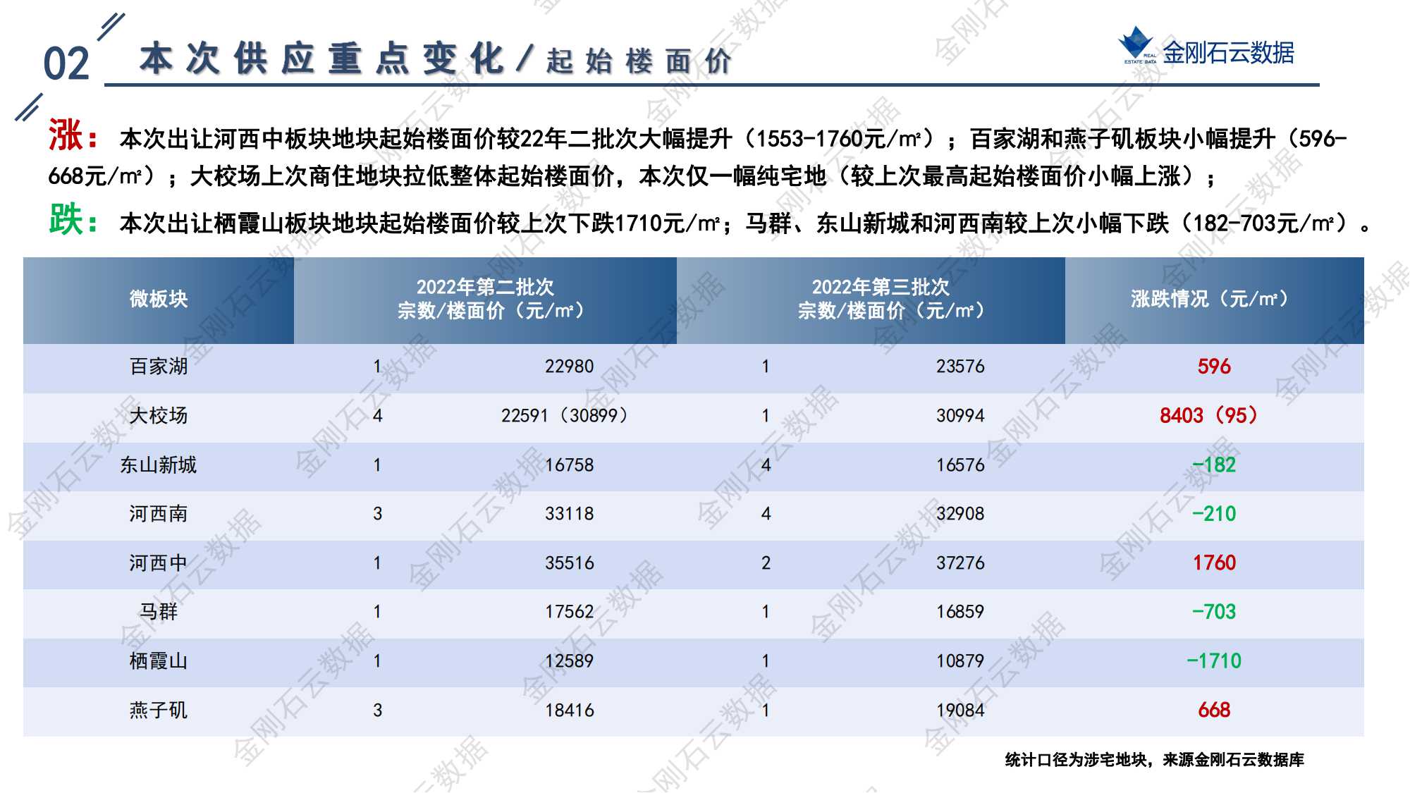 南京2022年第三批“双集中”地块解析报告(图4)