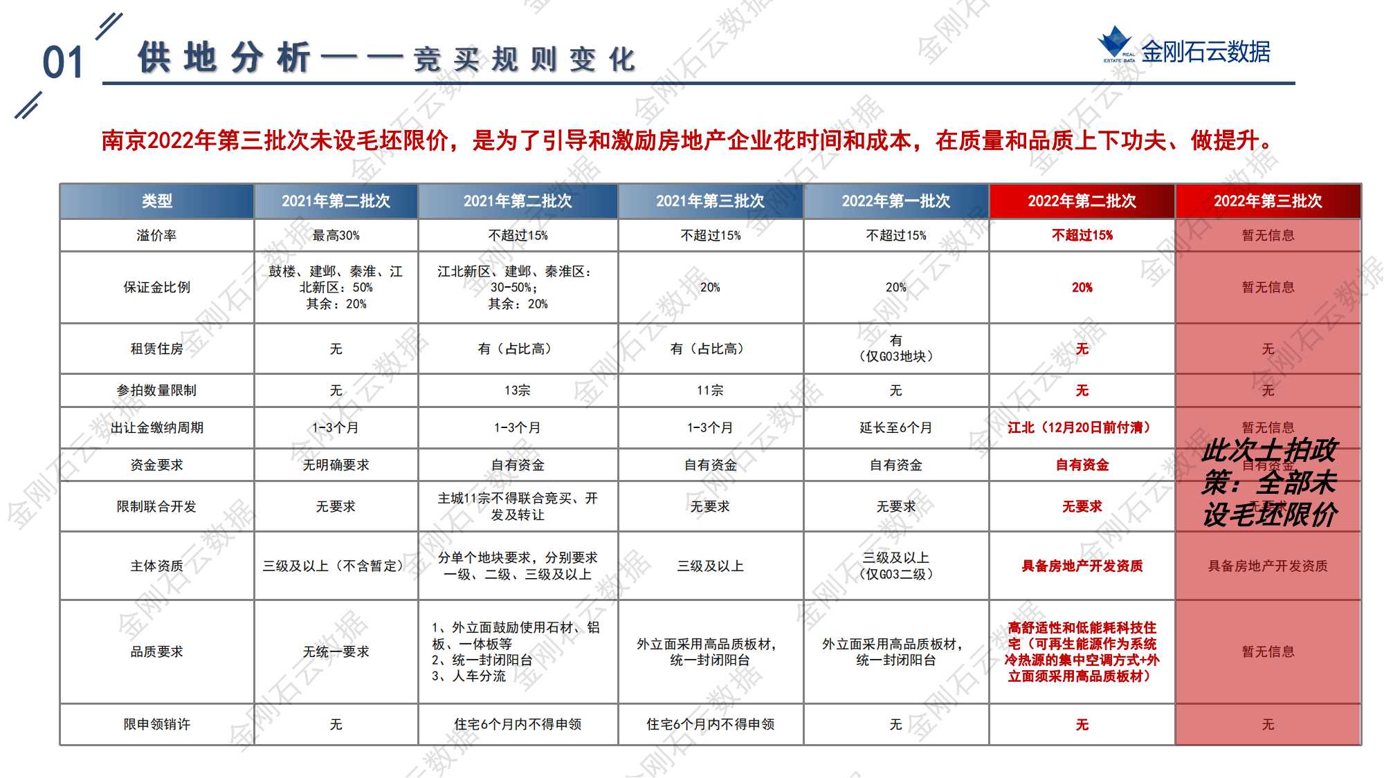 南京2022年第三批“双集中”地块解析报告(图6)