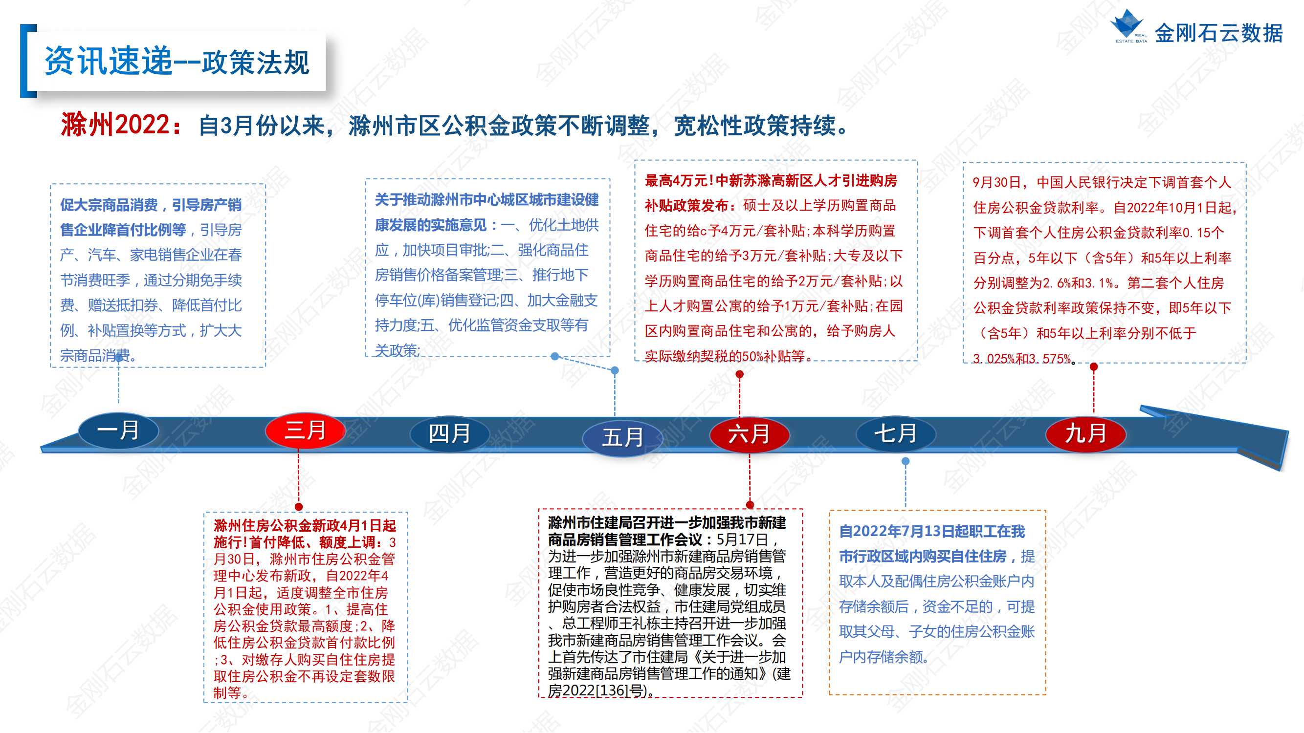 【滁州】2022年9月市场总结(图5)
