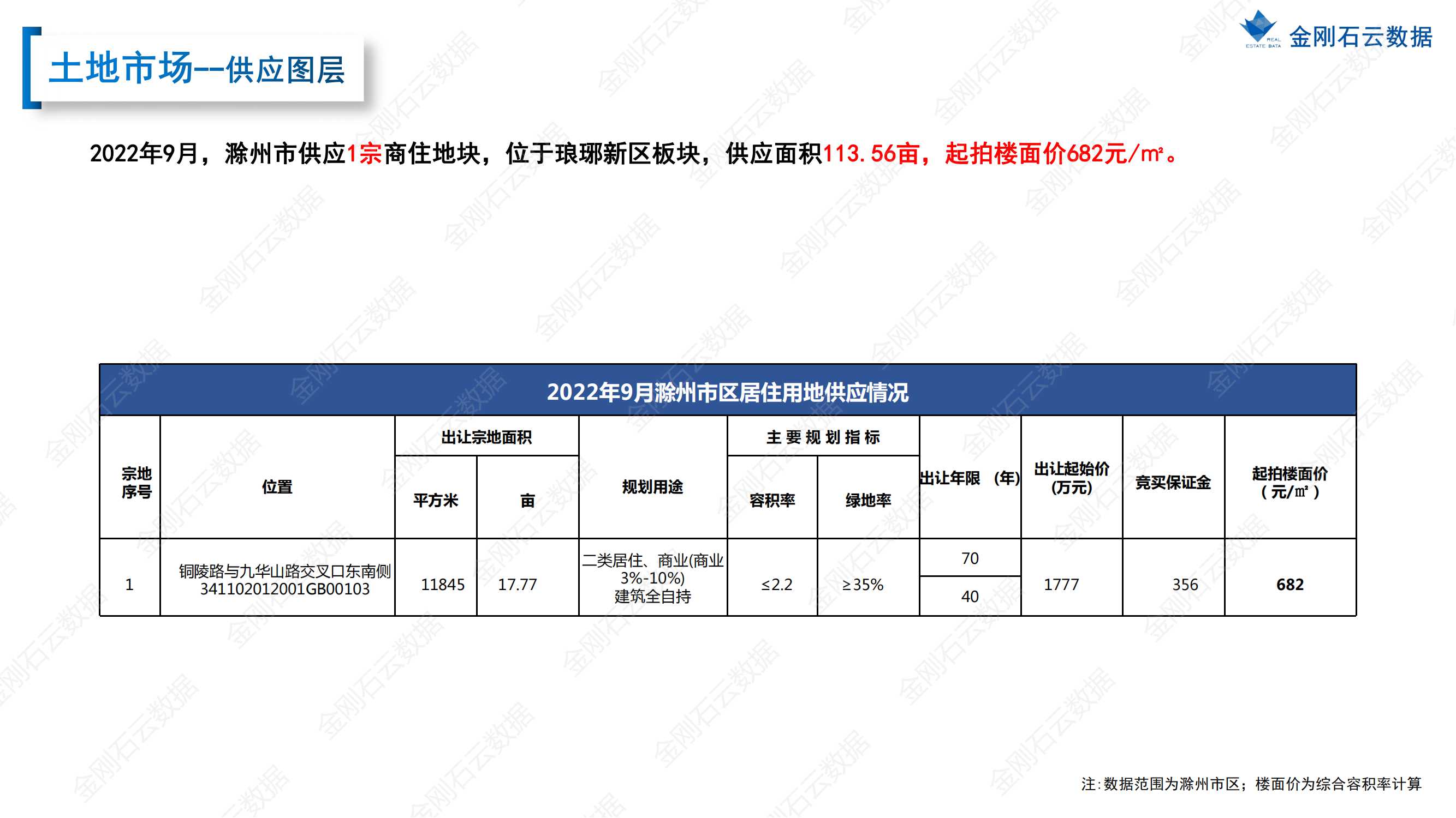【滁州】2022年9月市场总结(图9)