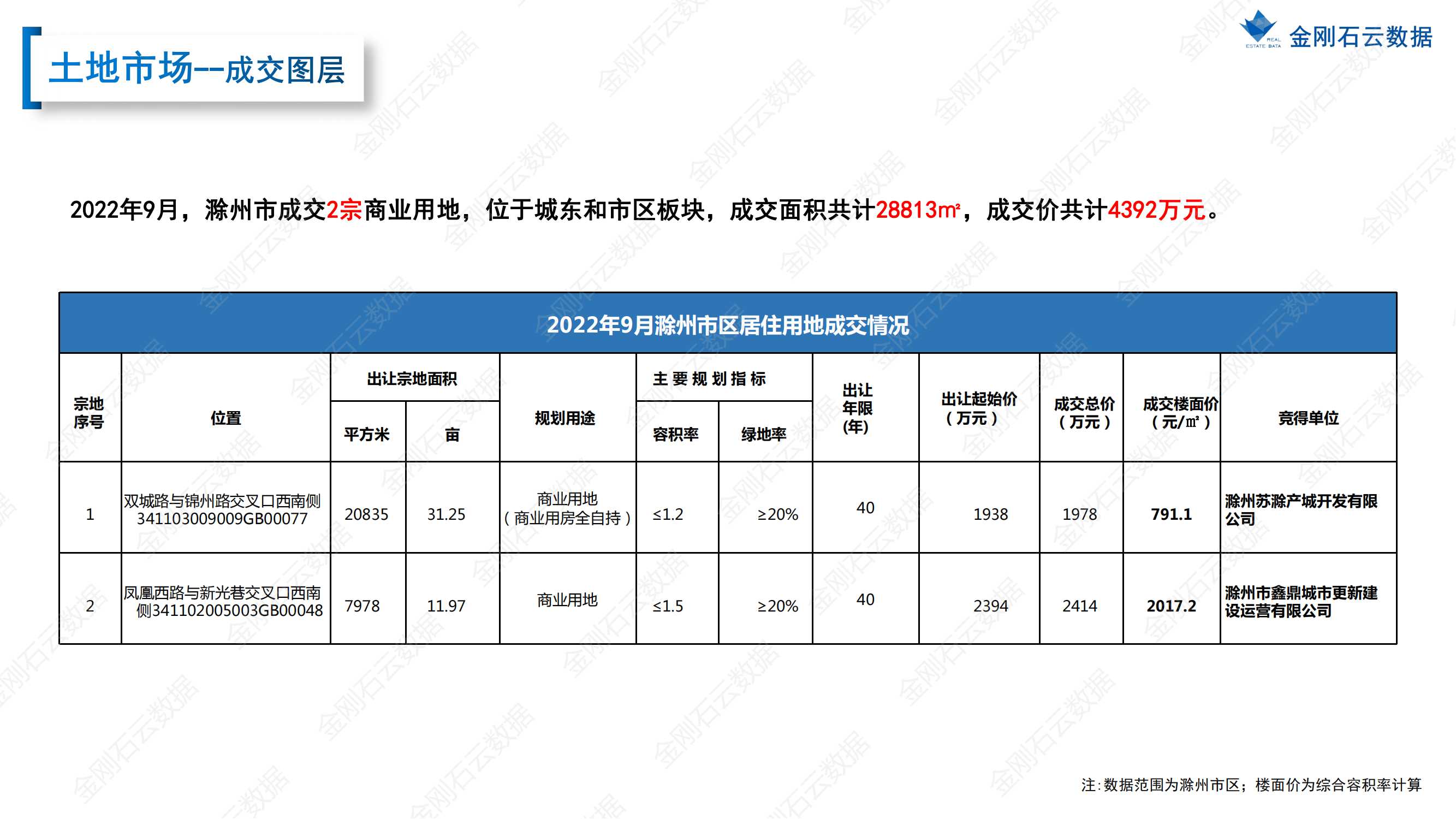 【滁州】2022年9月市场总结(图10)