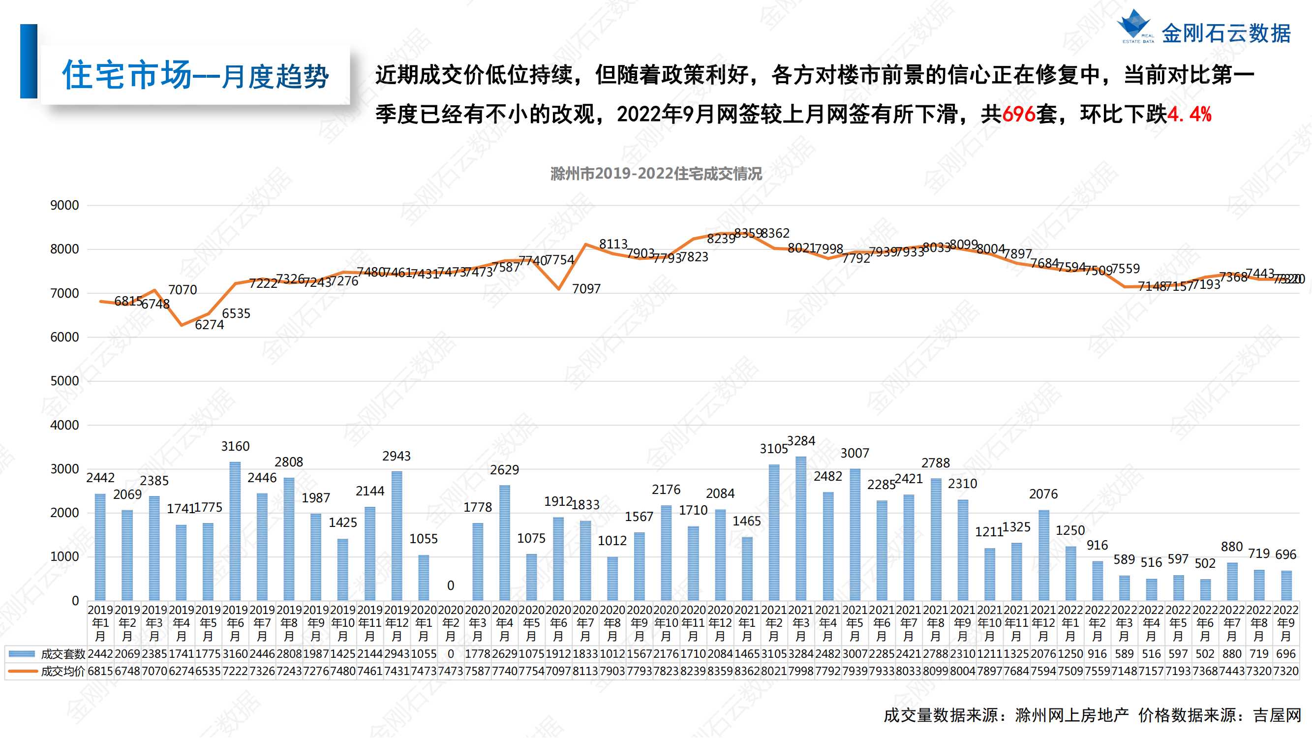 【滁州】2022年9月市场总结(图12)
