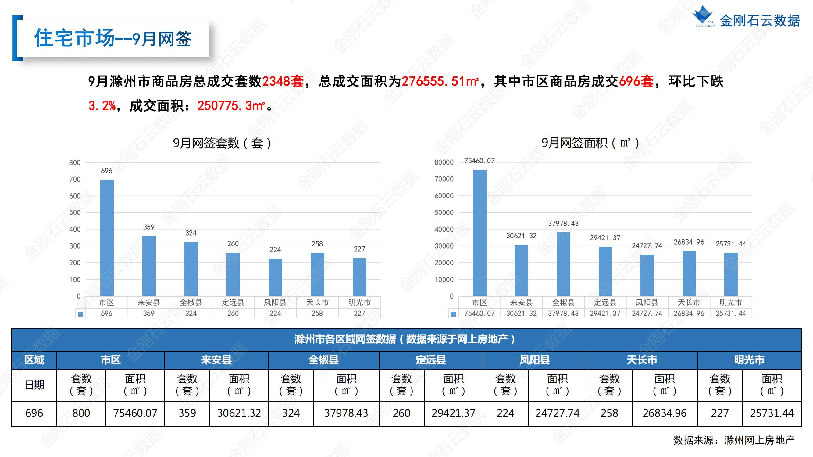 【滁州】2022年9月市场总结(图13)