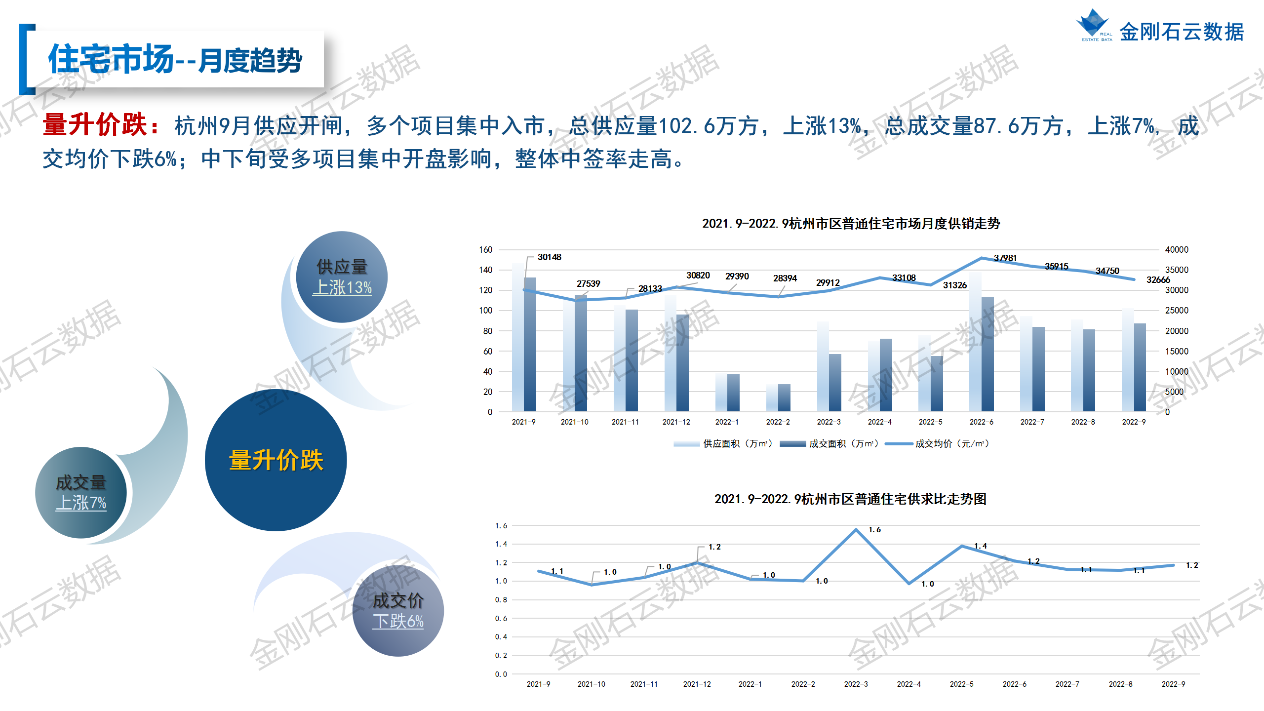【杭州】2022年9月市场总结 (图11)