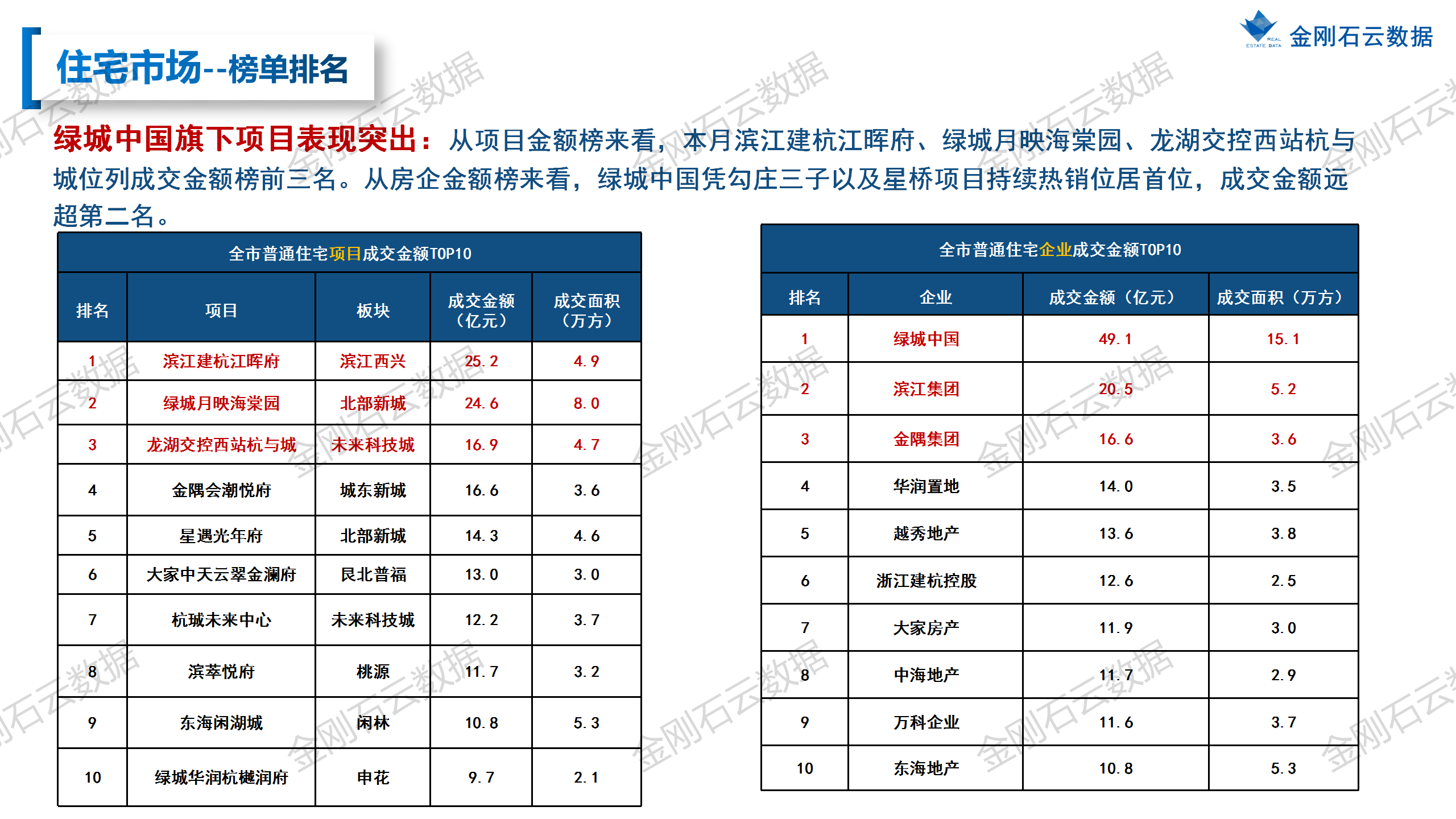 【杭州】2022年9月市场总结 (图16)