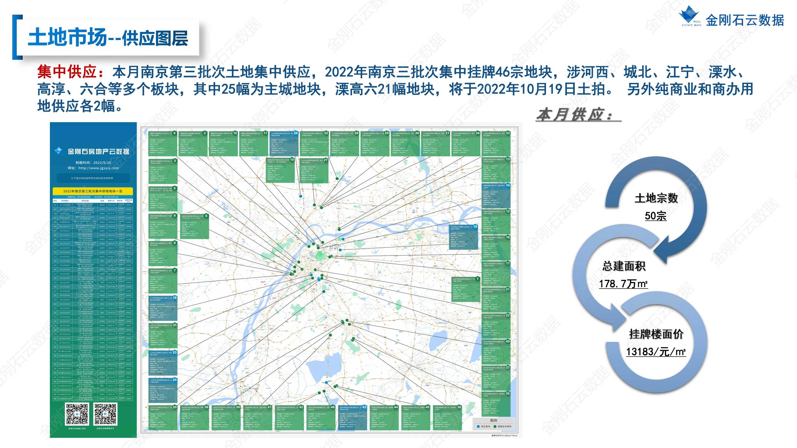【南京】2022年9月市场总结(图9)