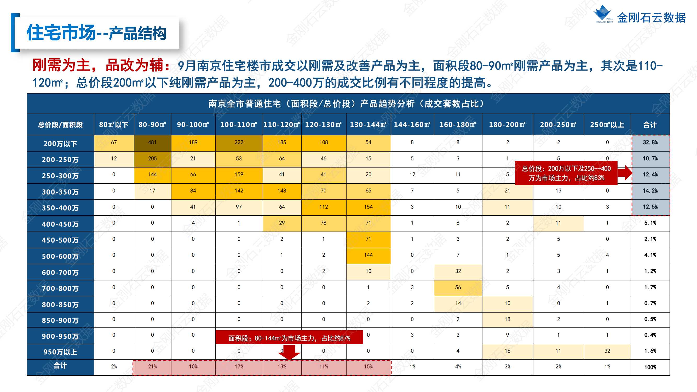 【南京】2022年9月市场总结(图18)