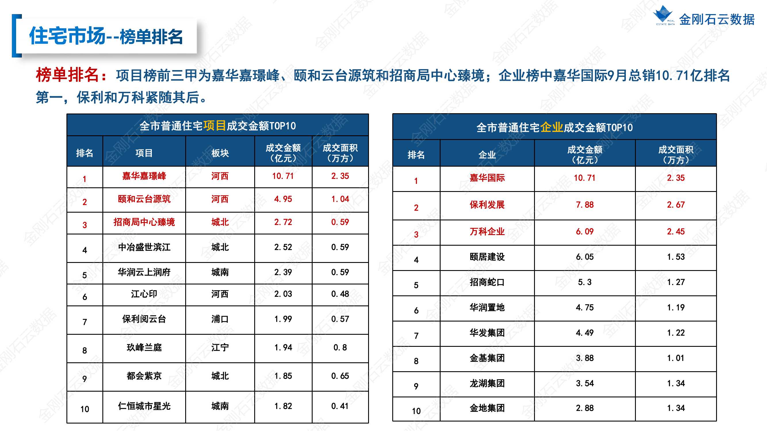 【南京】2022年9月市场总结(图20)