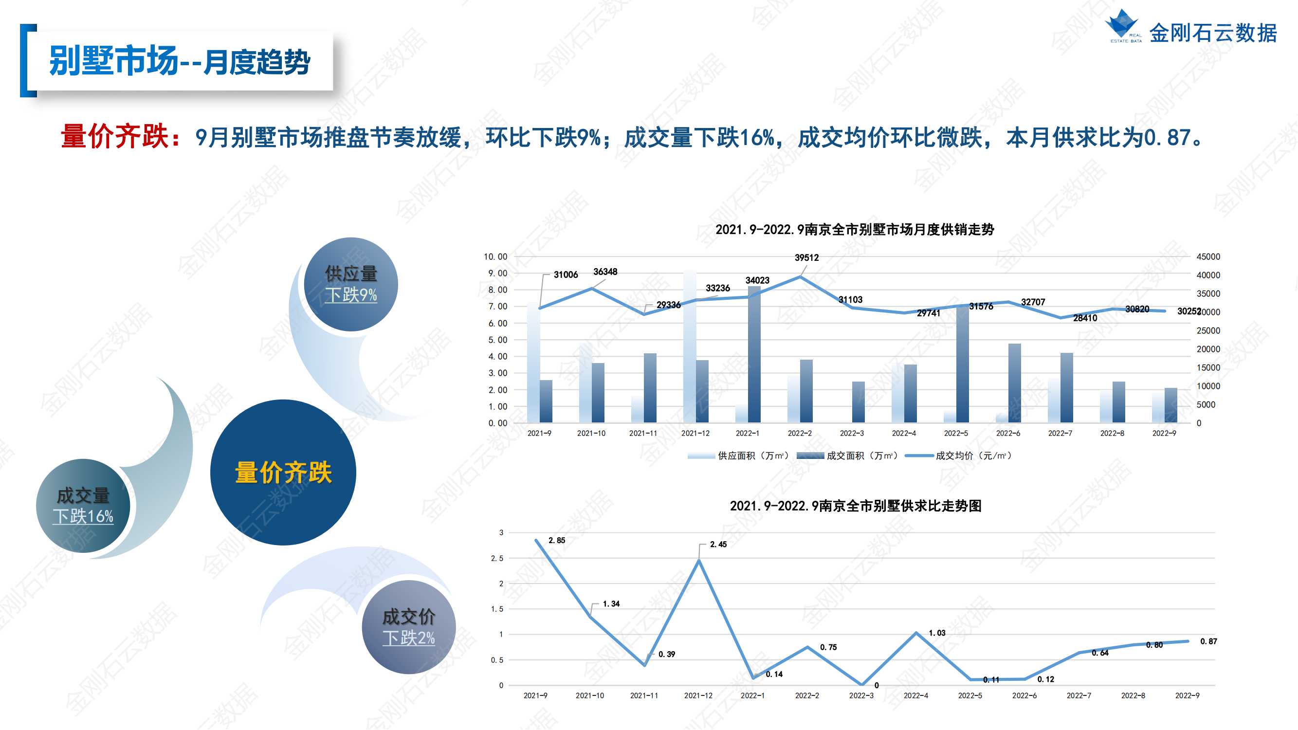 【南京】2022年9月市场总结(图22)
