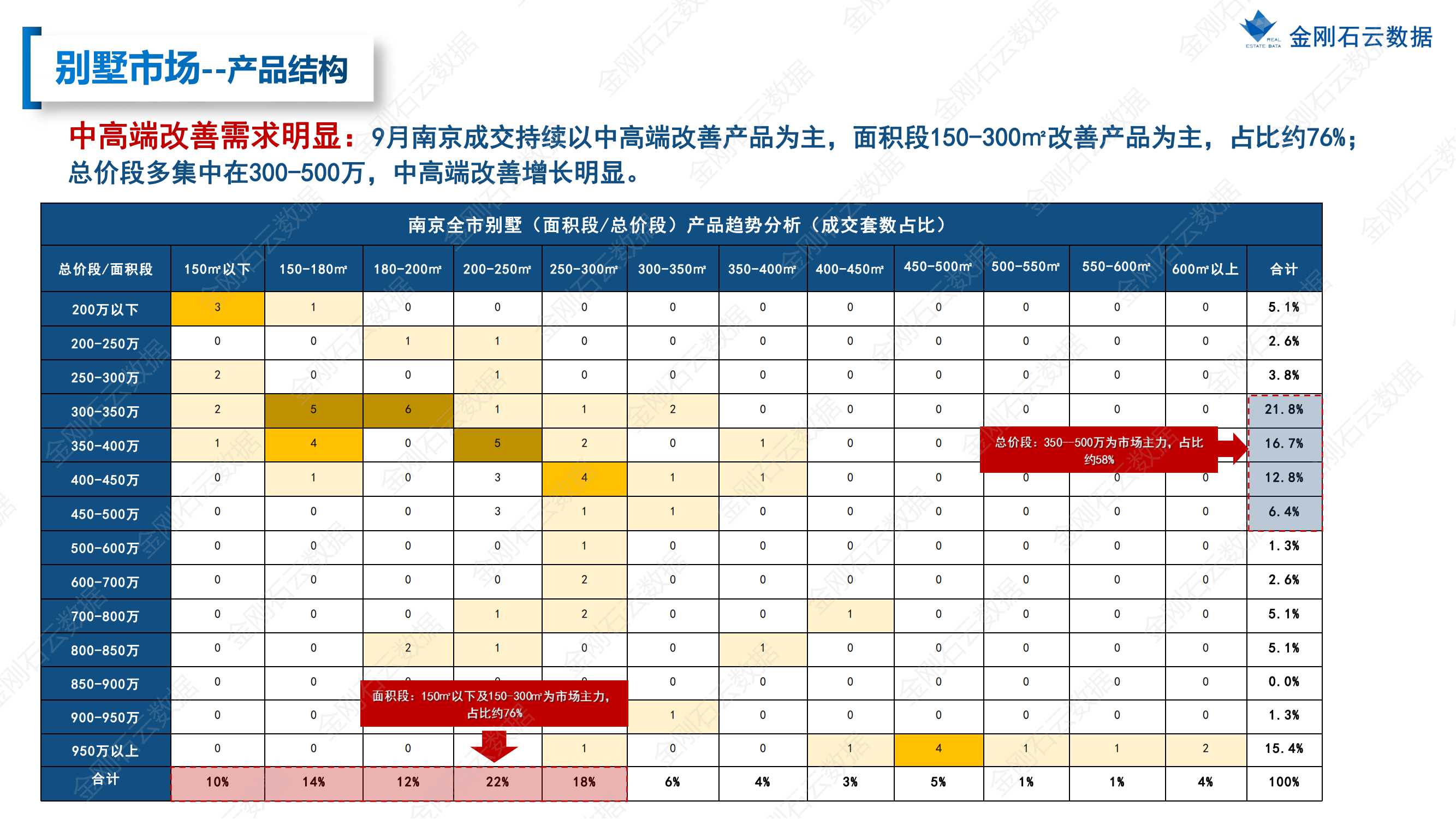 【南京】2022年9月市场总结(图24)
