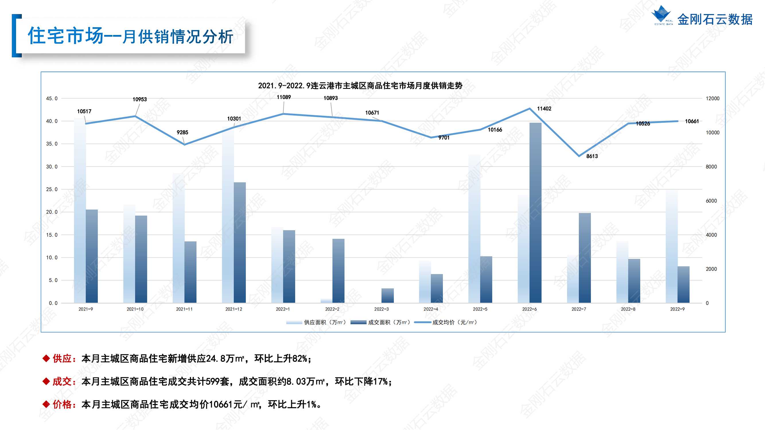 【连云港】2022年9月市场总结 (图12)