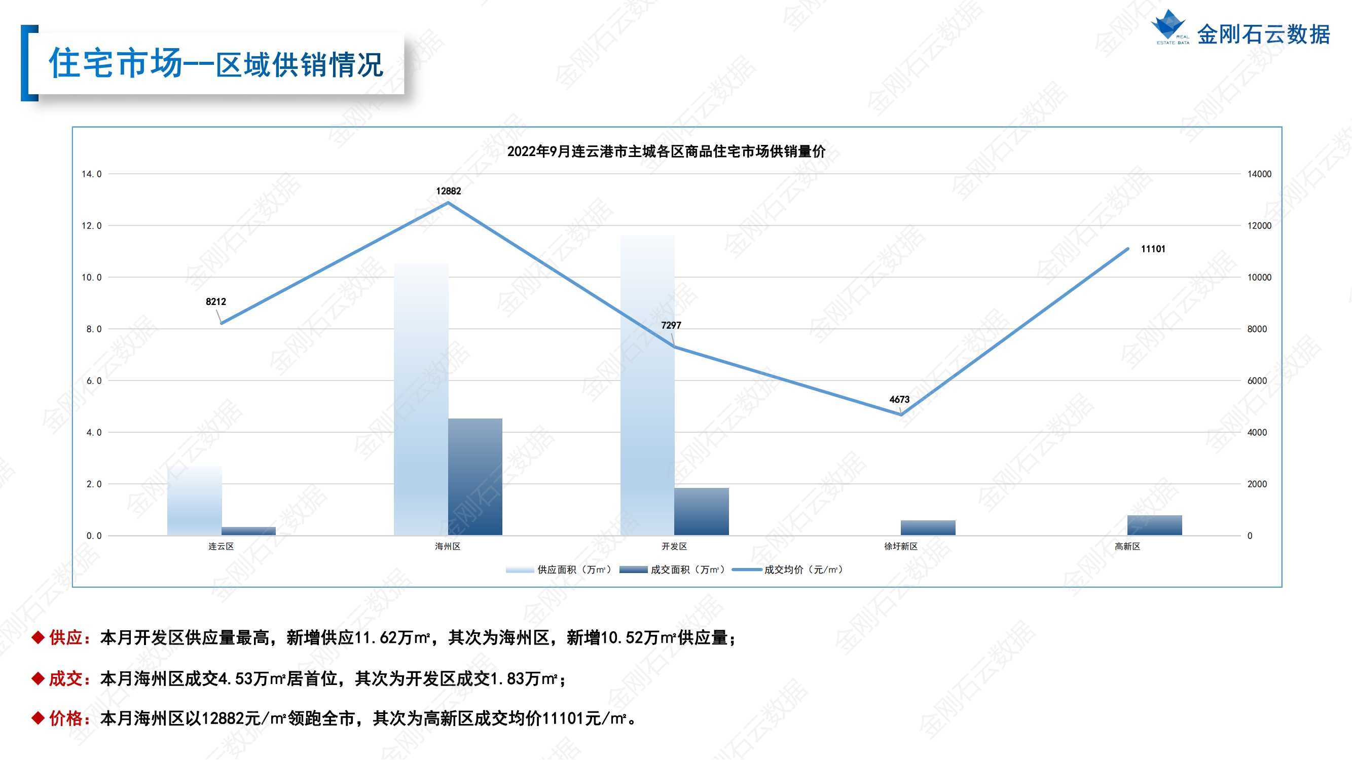 【连云港】2022年9月市场总结 (图13)
