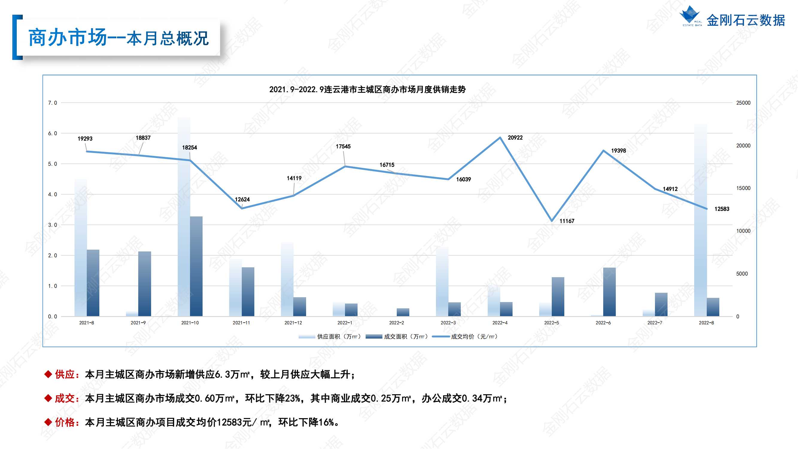 【连云港】2022年9月市场总结 (图18)