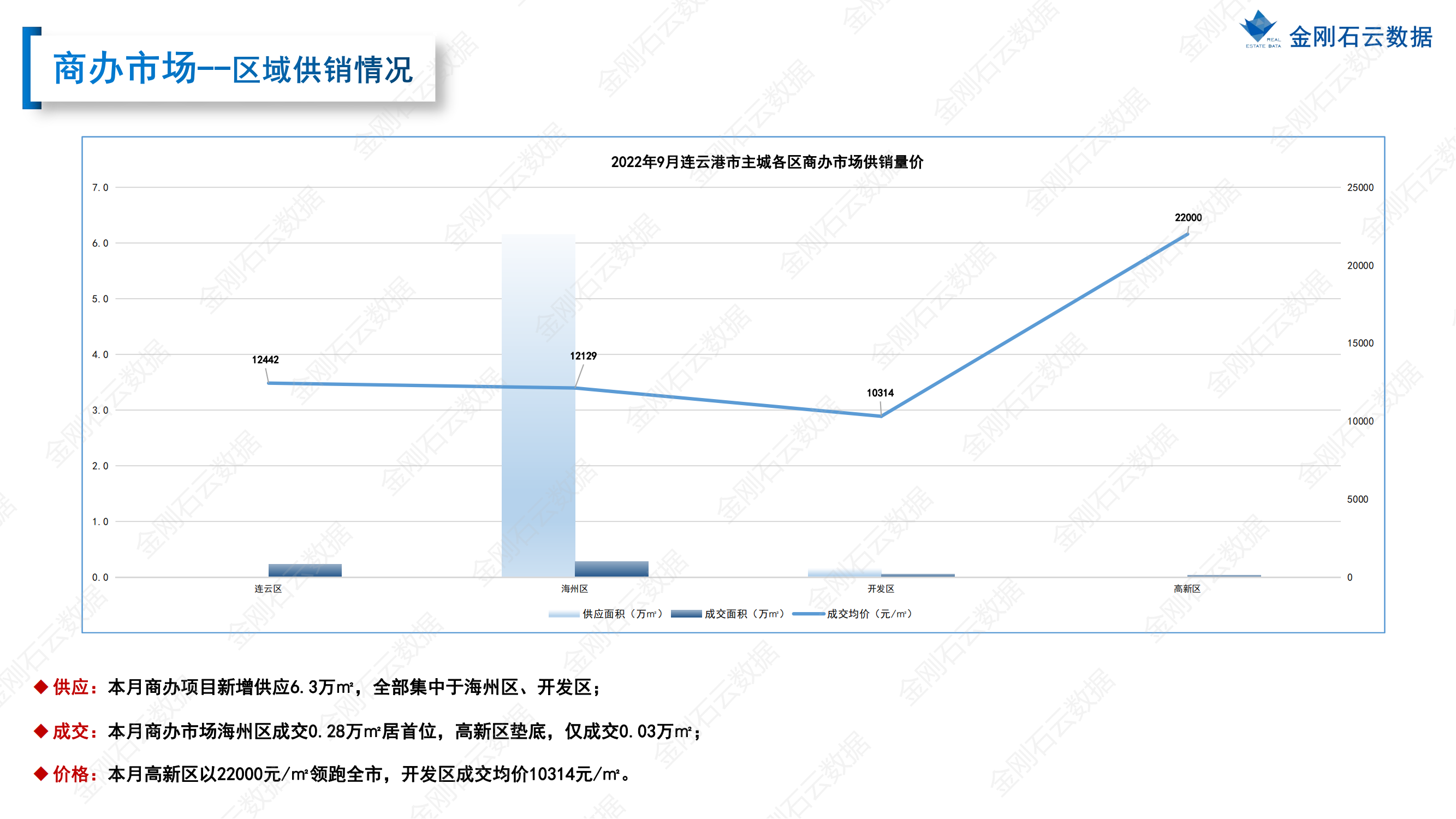 【连云港】2022年9月市场总结 (图19)
