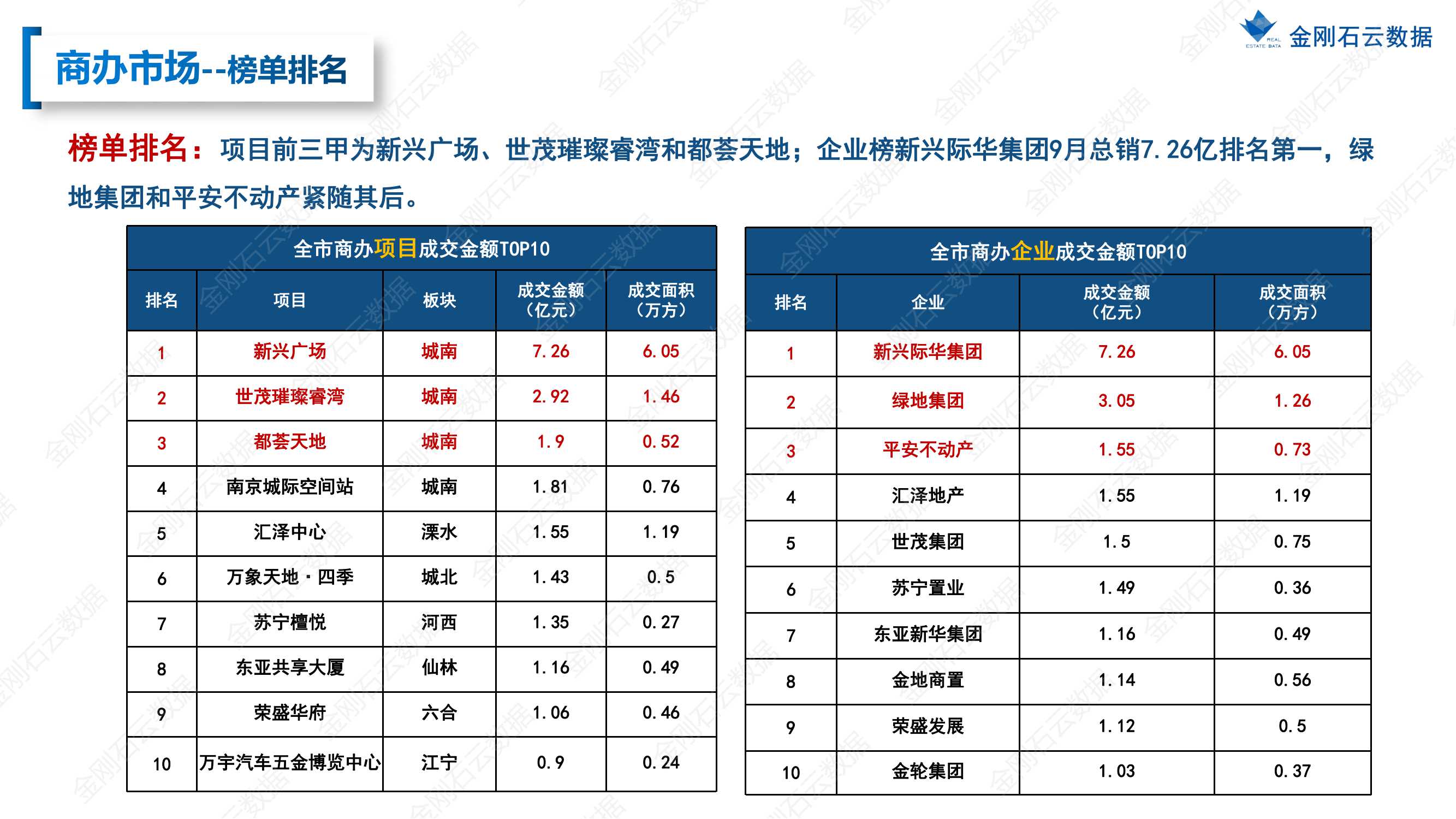 【南京】2022年9月市场总结(图33)