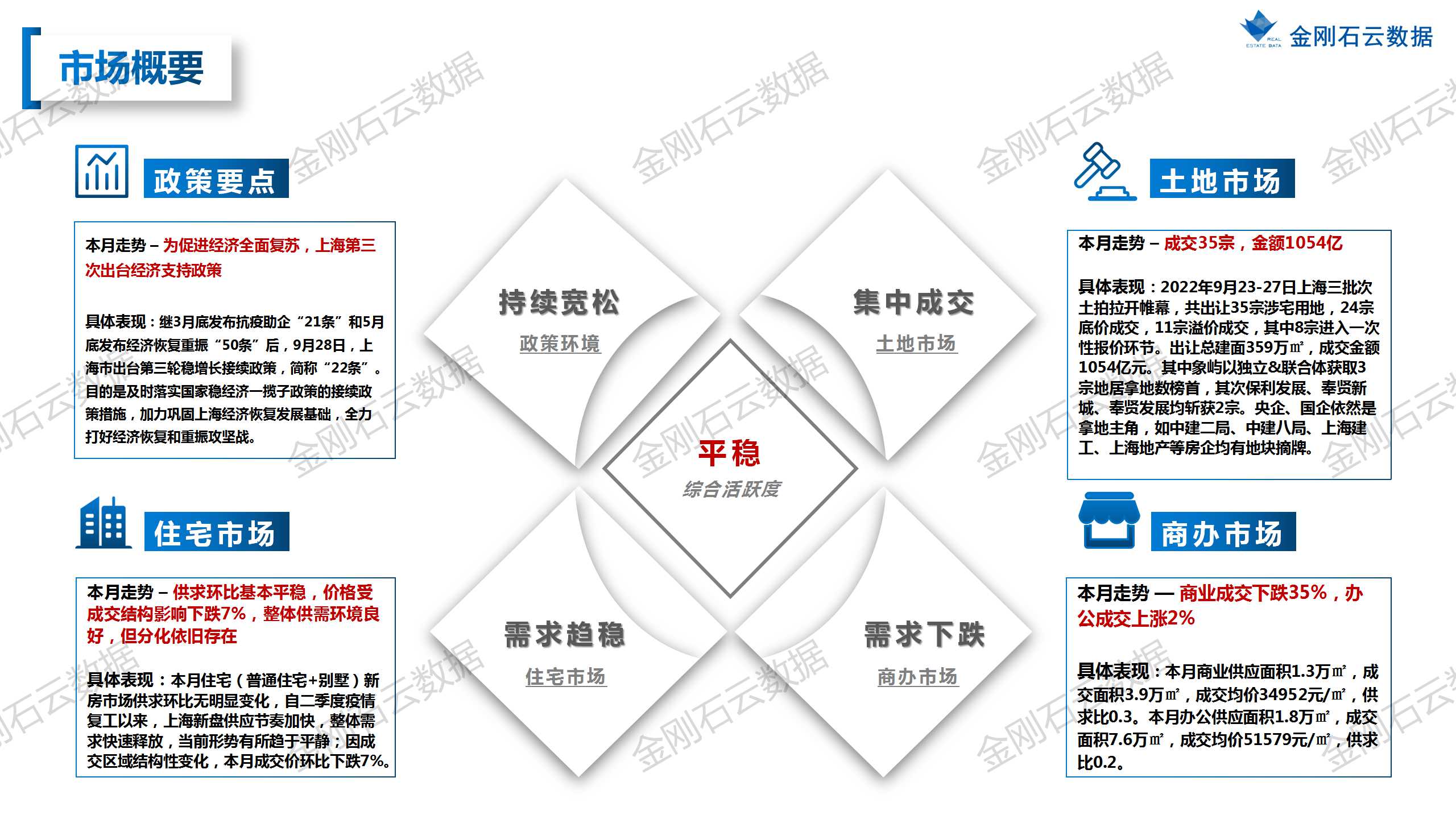 【上海】2022年9月市场总结(图3)