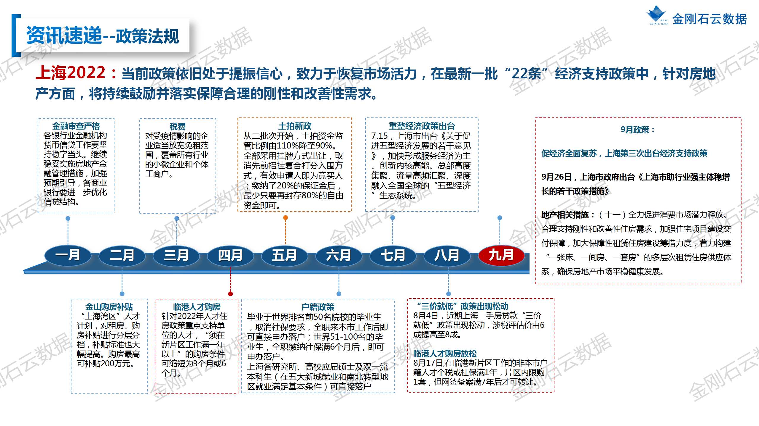 【上海】2022年9月市场总结(图5)