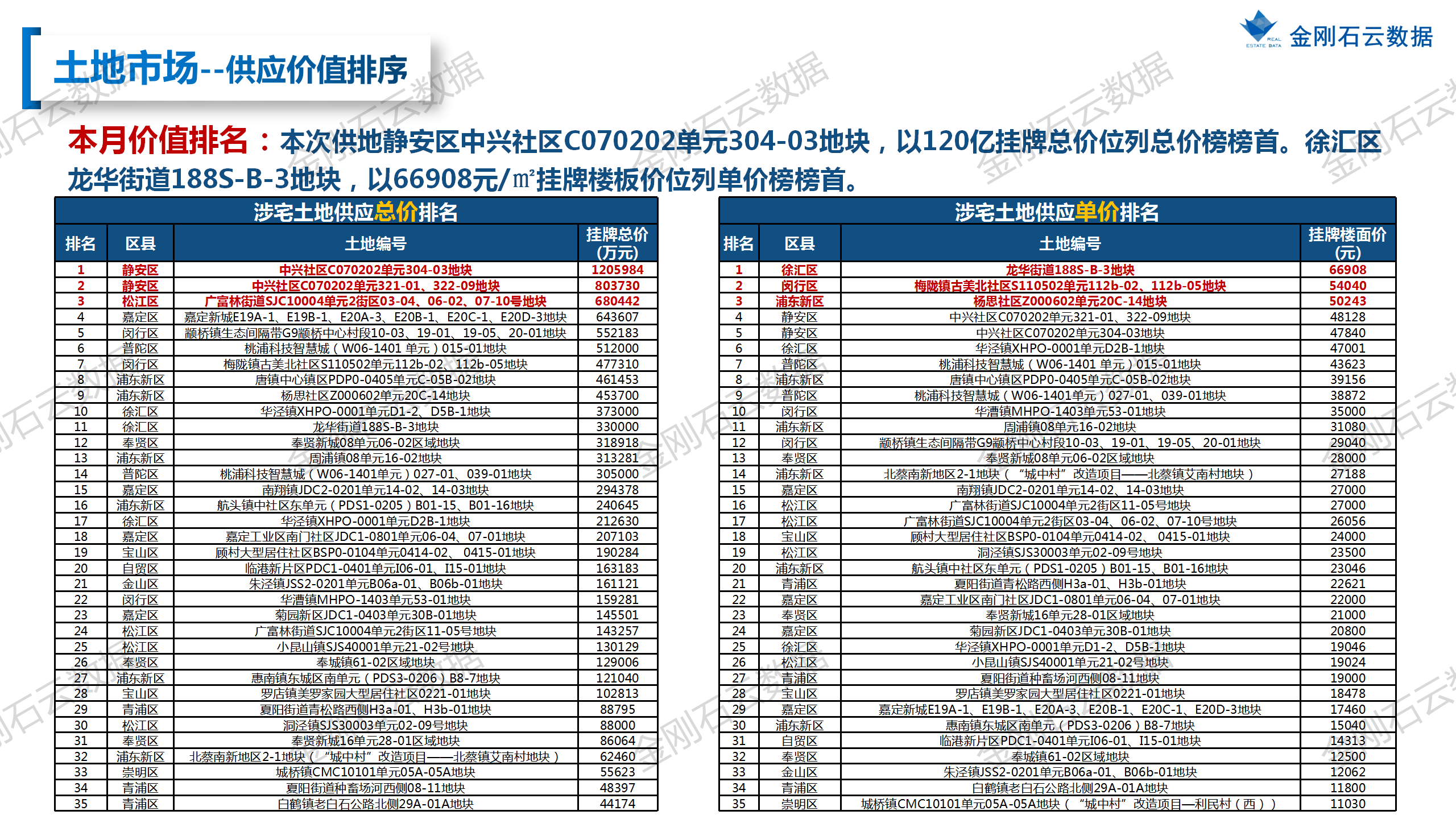 【上海】2022年9月市场总结(图10)