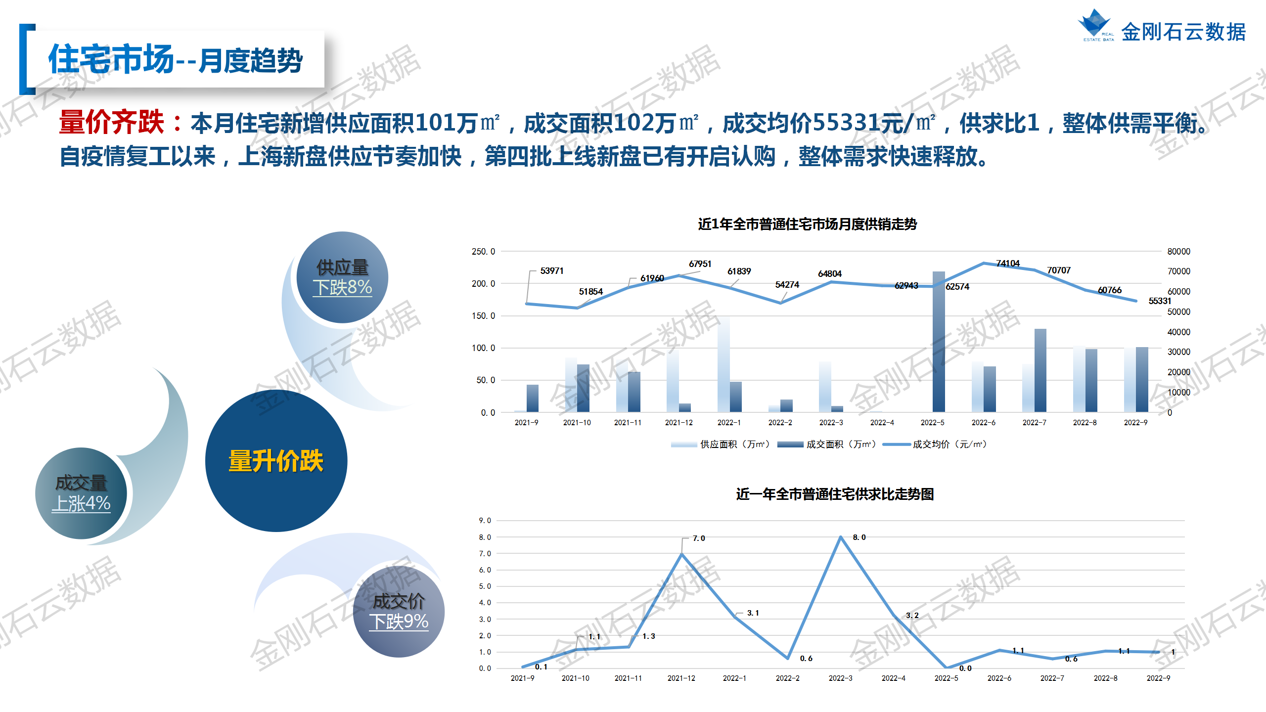 【上海】2022年9月市场总结(图14)