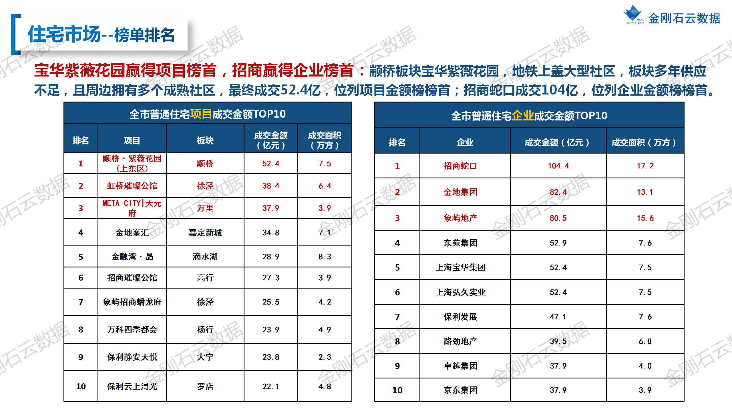 【上海】2022年9月市场总结(图19)