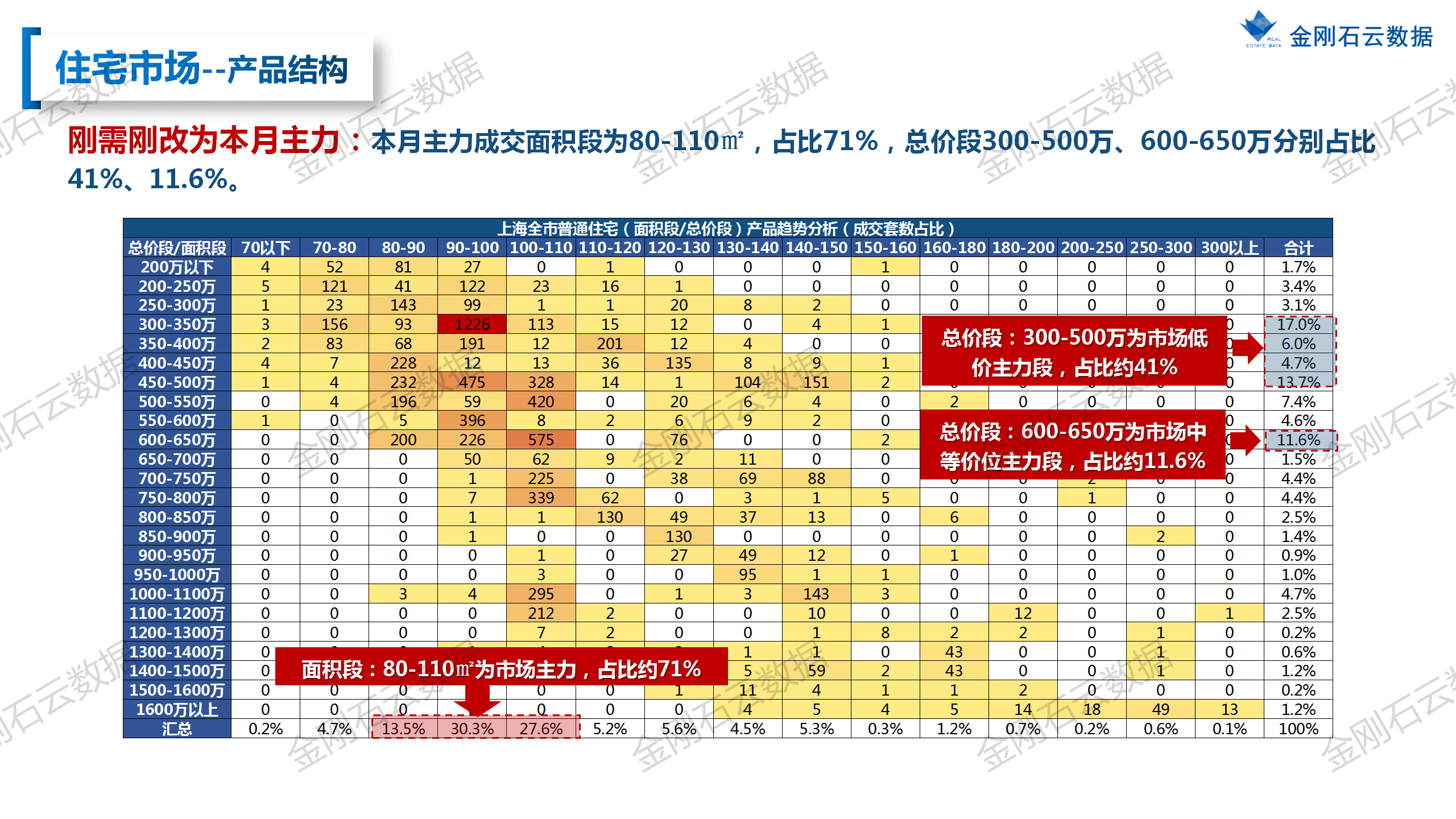 【上海】2022年9月市场总结(图17)
