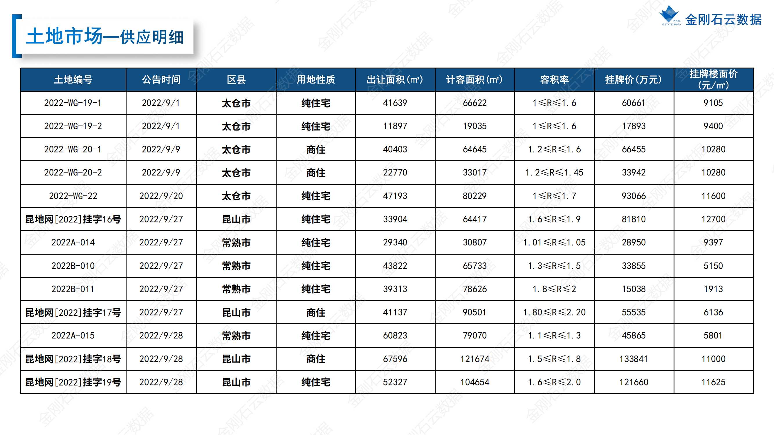 【苏州】2022年9月市场总结(图13)