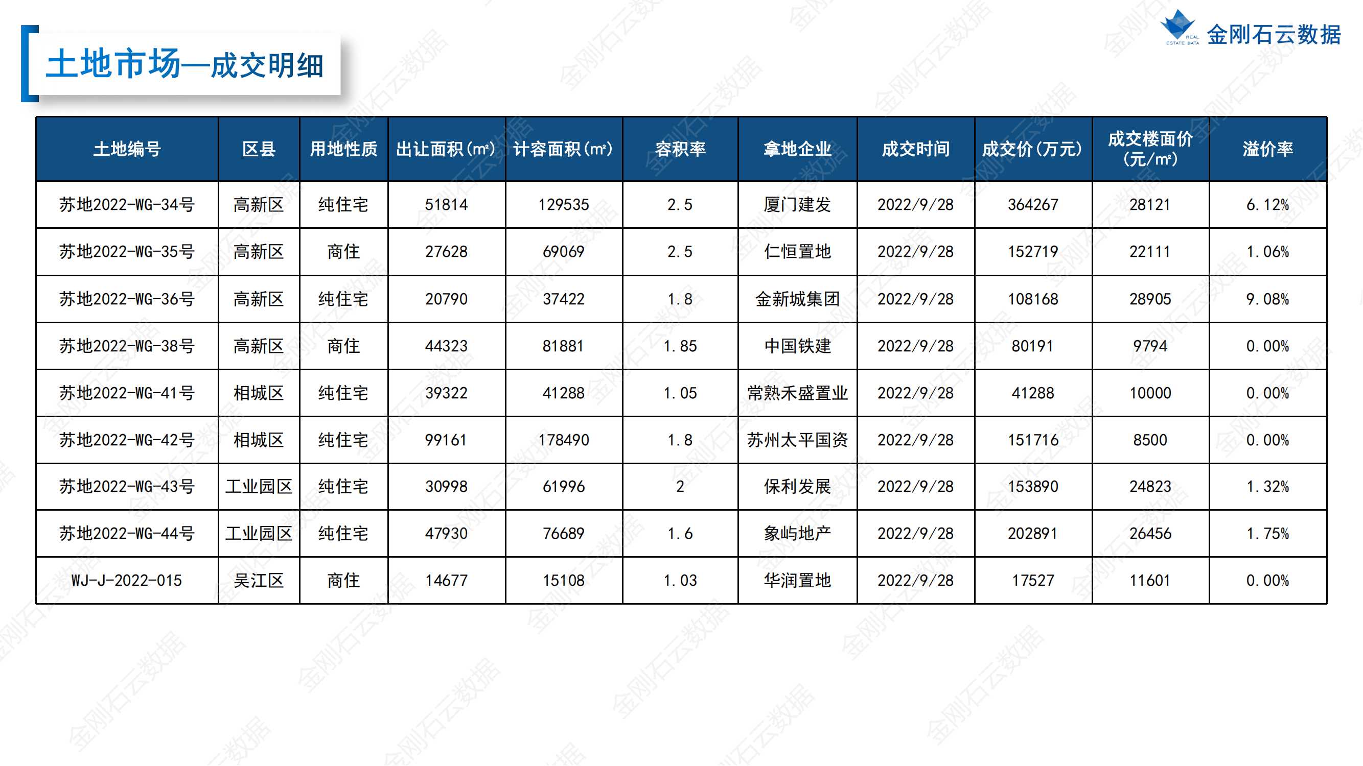 【苏州】2022年9月市场总结(图16)