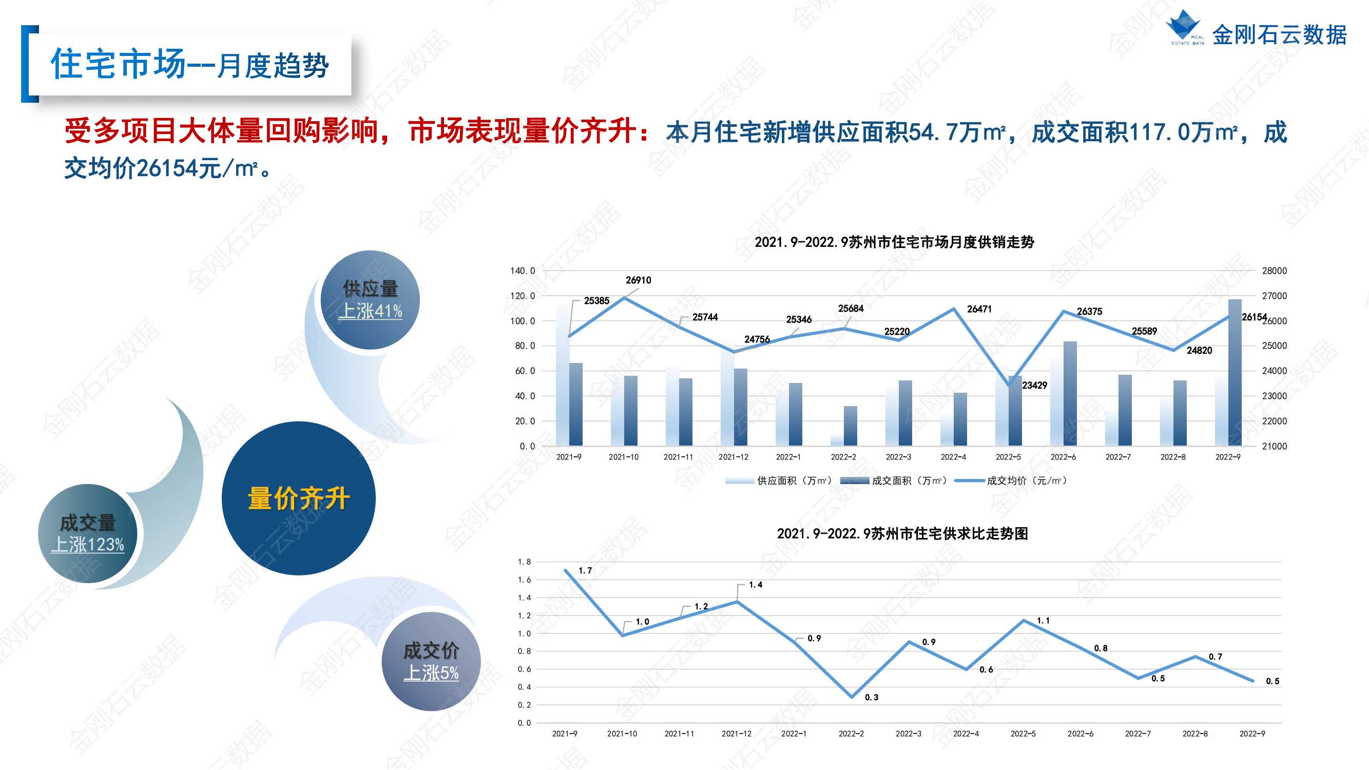 【苏州】2022年9月市场总结(图22)
