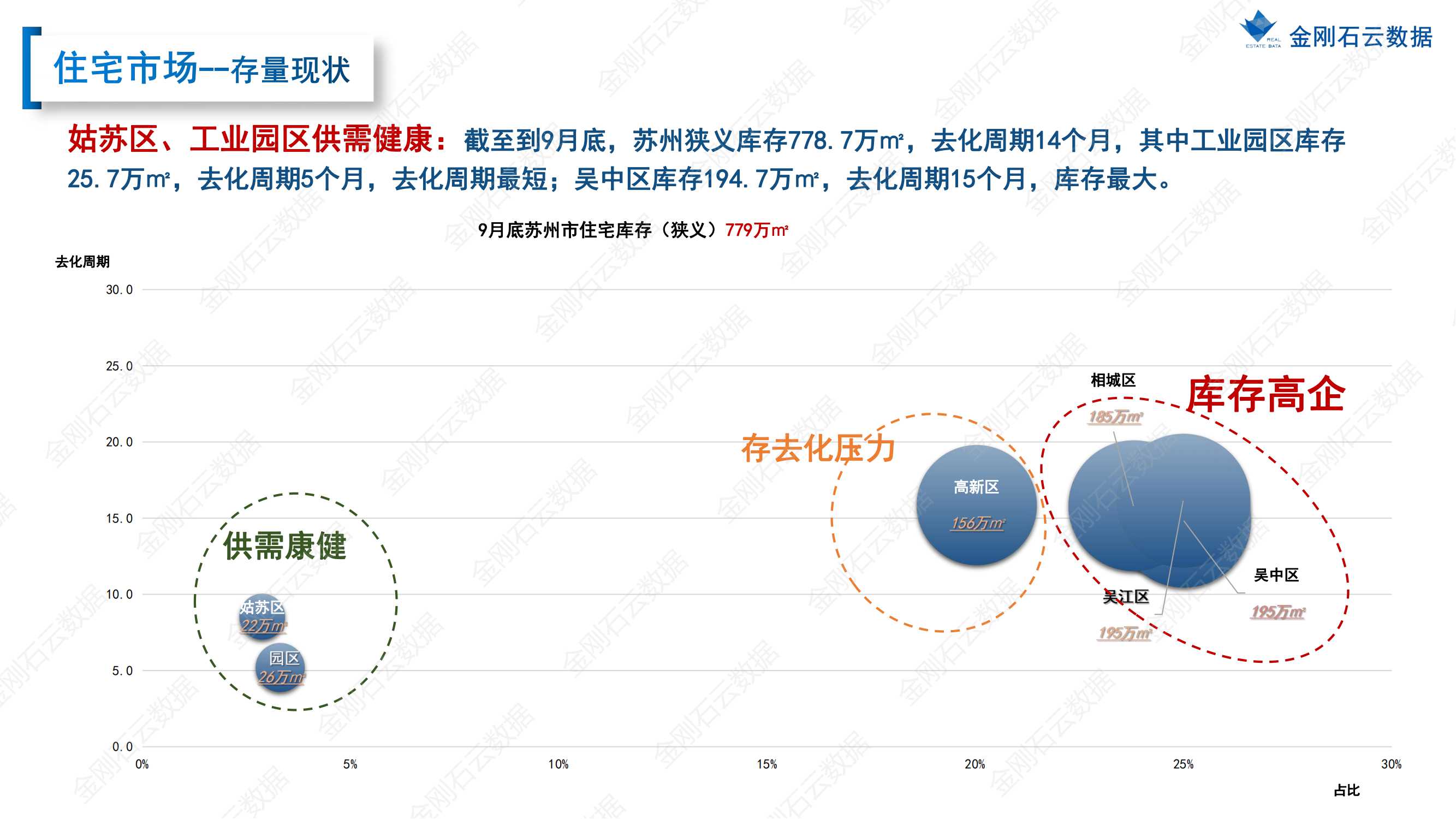 【苏州】2022年9月市场总结(图26)