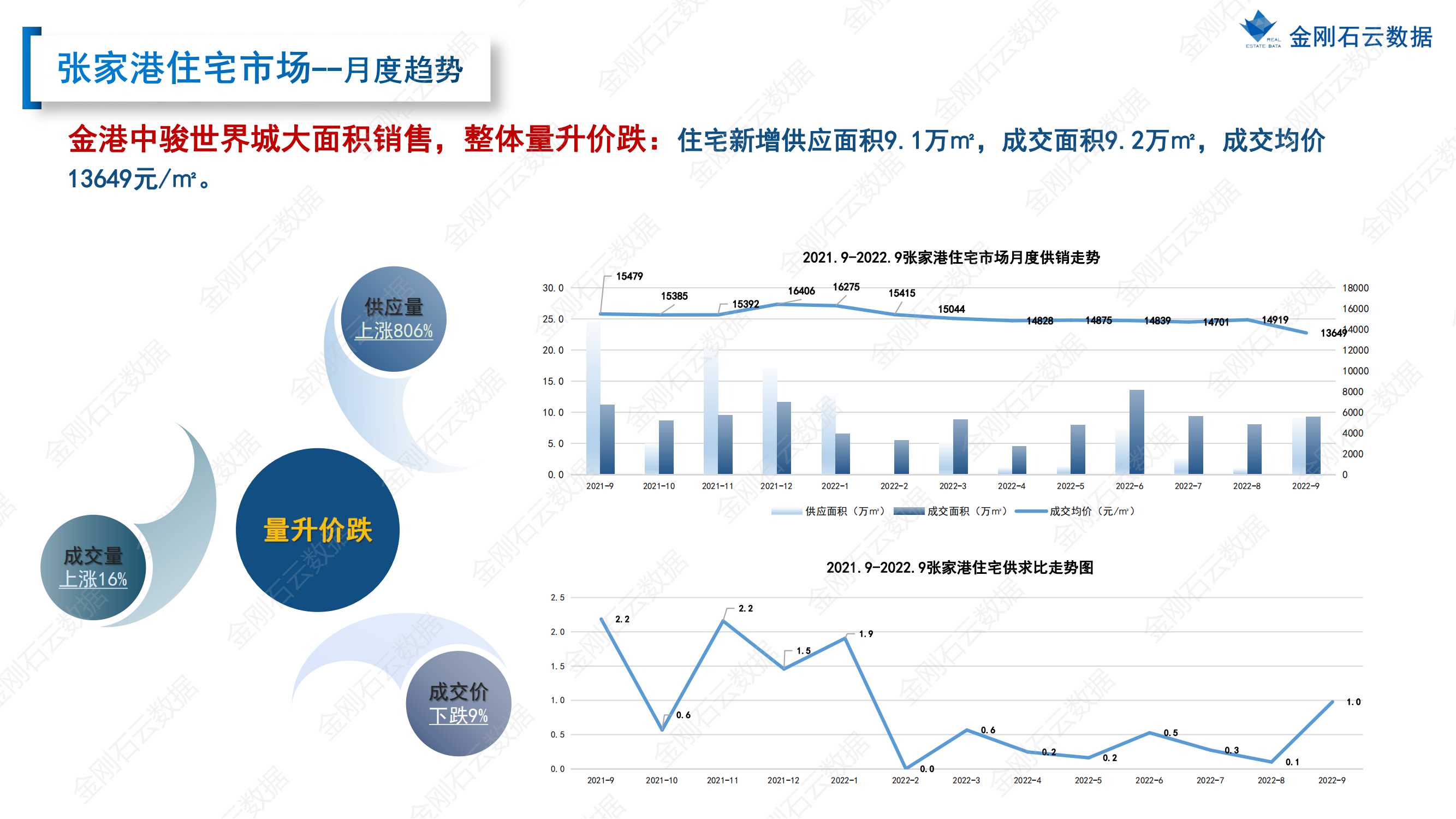 【苏州】2022年9月市场总结(图37)