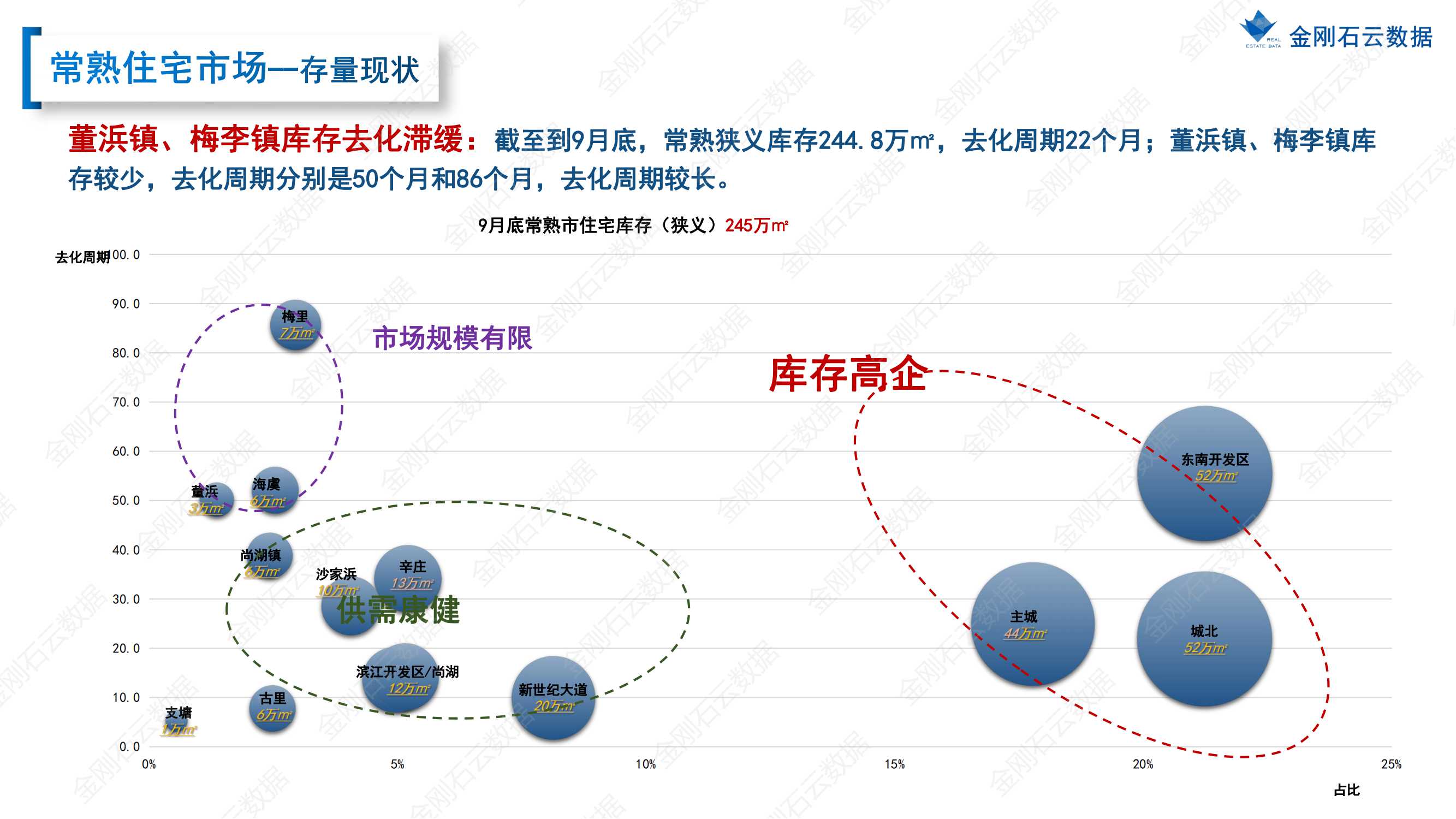 【苏州】2022年9月市场总结(图46)