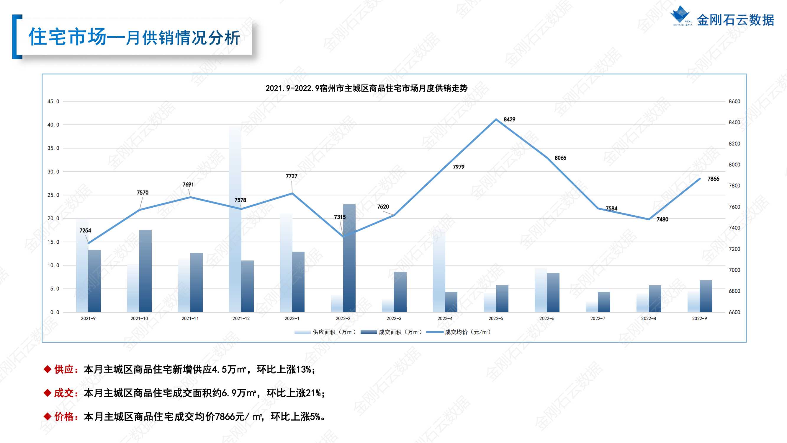 【宿州】2022年9月市场总结 (图11)