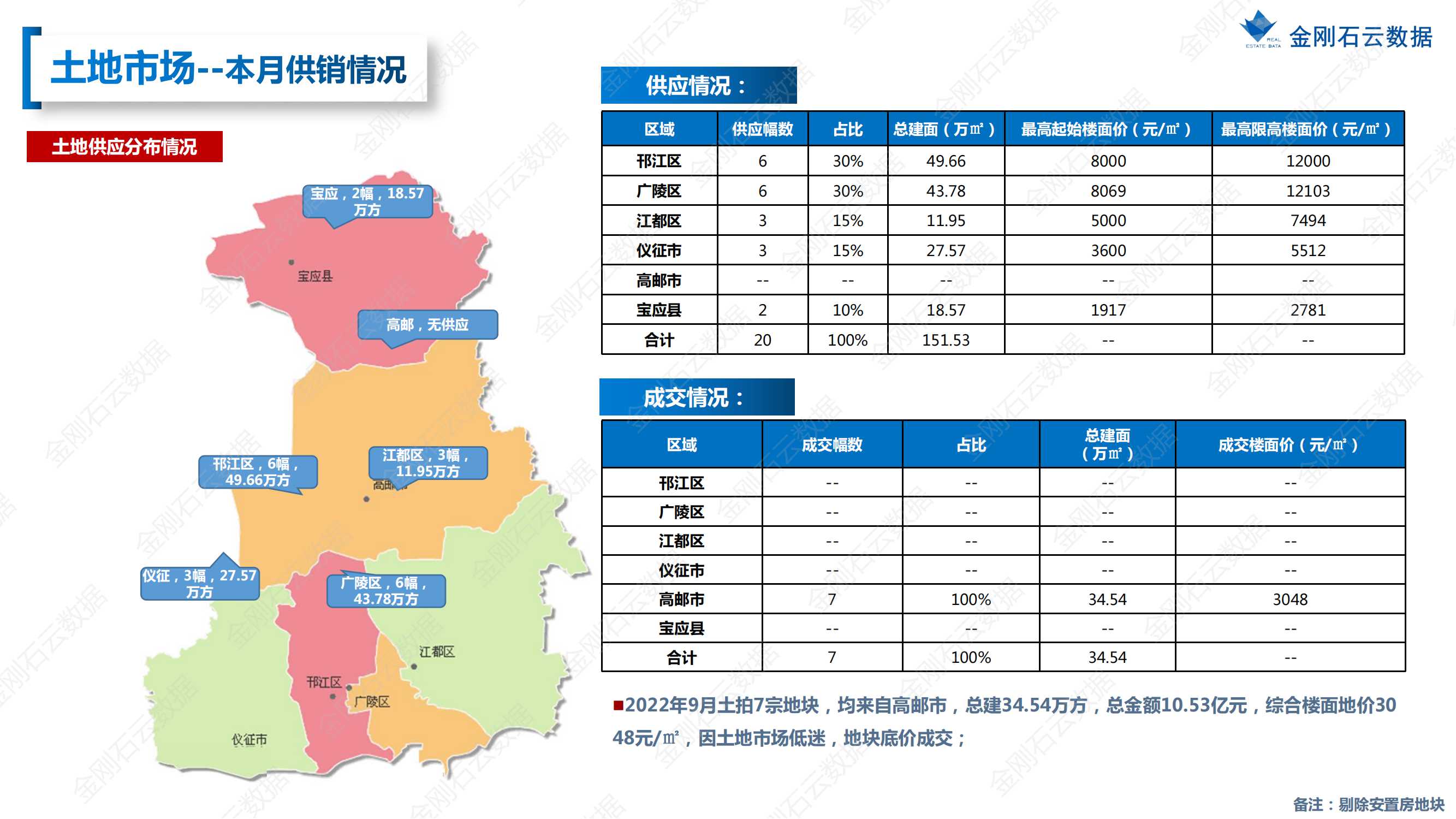 【扬州】2022年9月市场总结(图7)