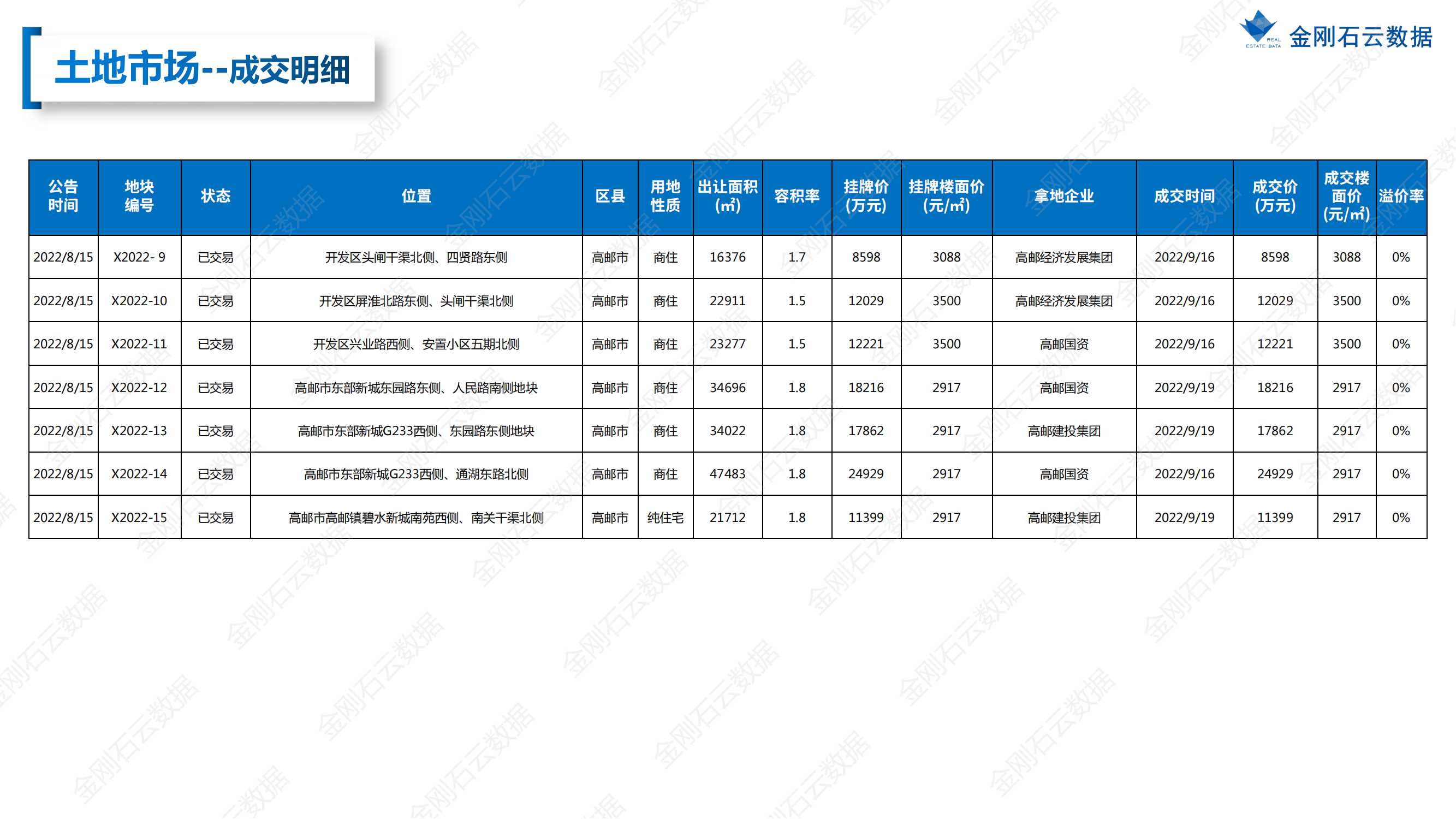 【扬州】2022年9月市场总结(图10)