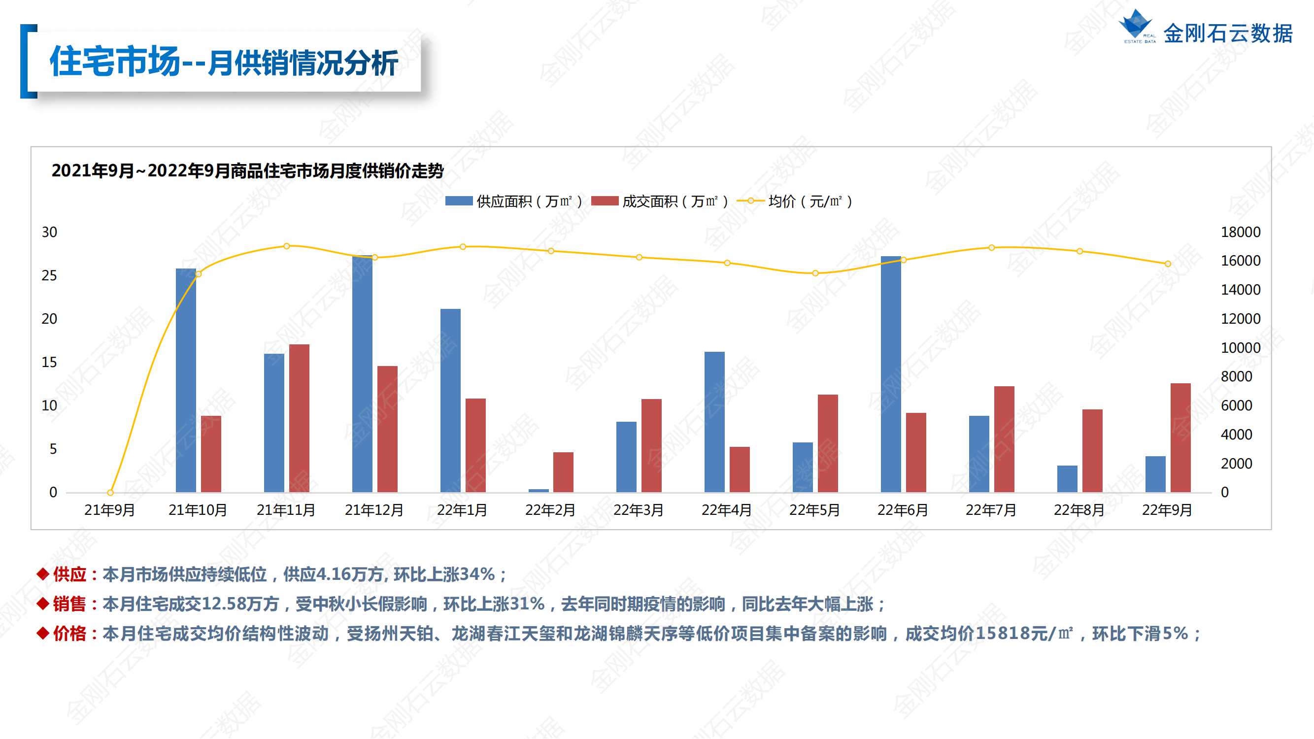 【扬州】2022年9月市场总结(图15)