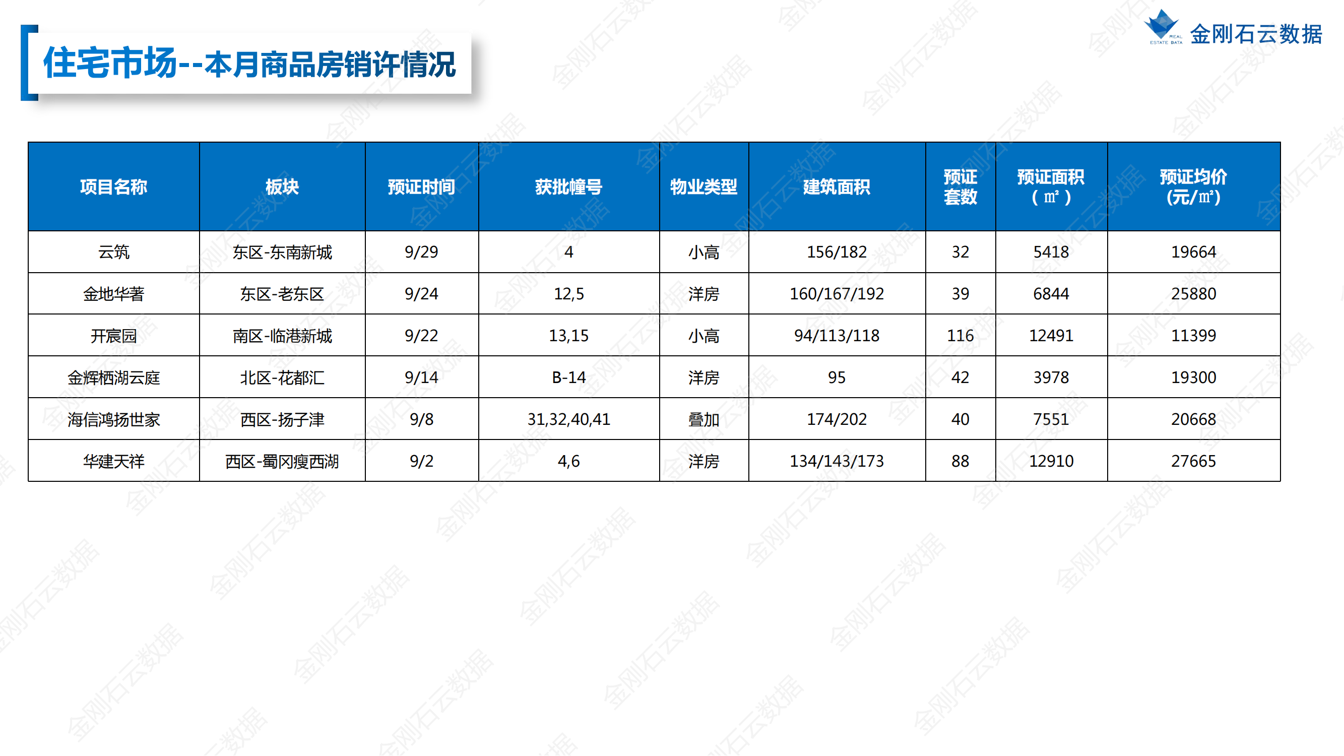 【扬州】2022年9月市场总结(图13)