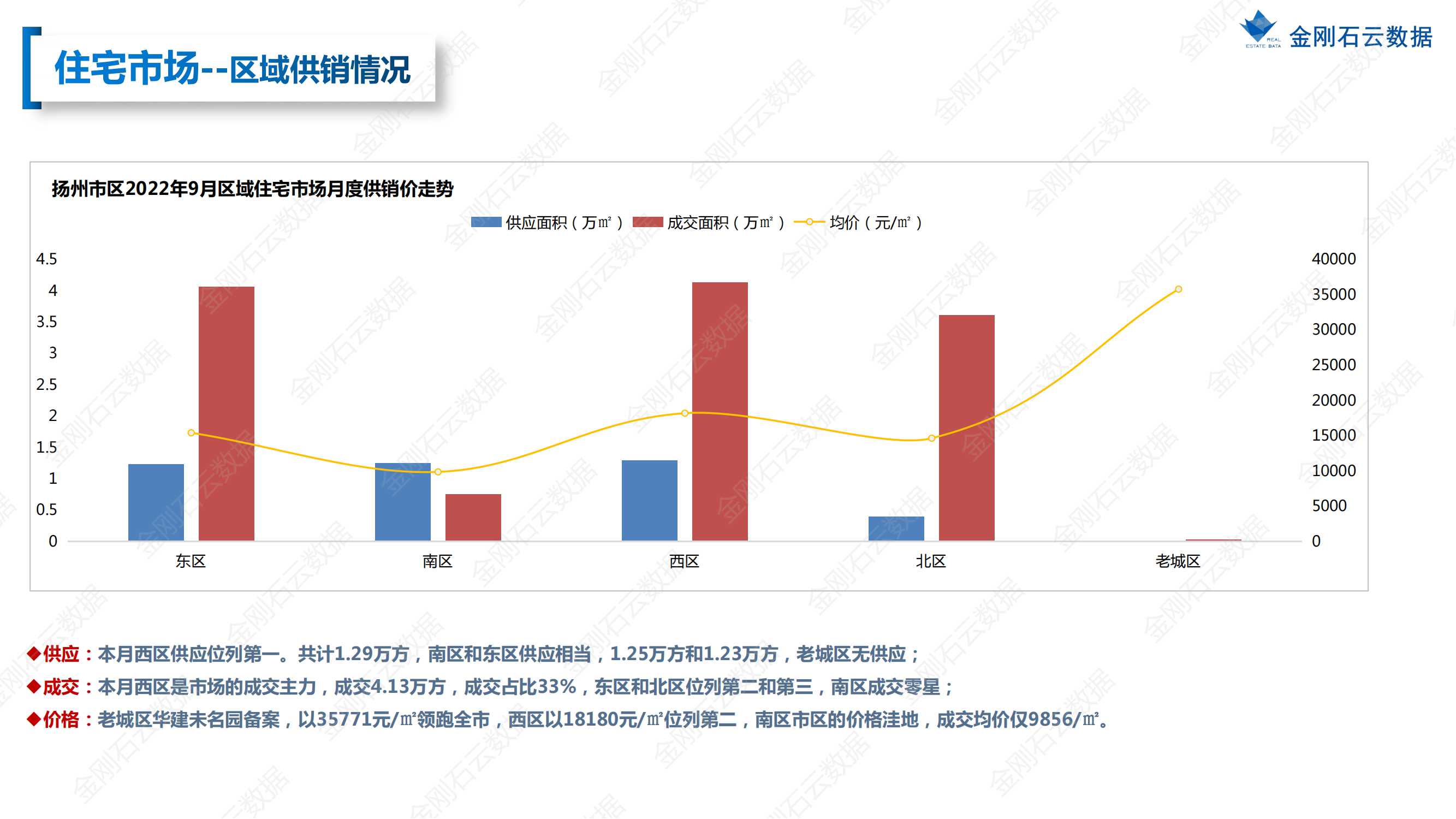 【扬州】2022年9月市场总结(图16)