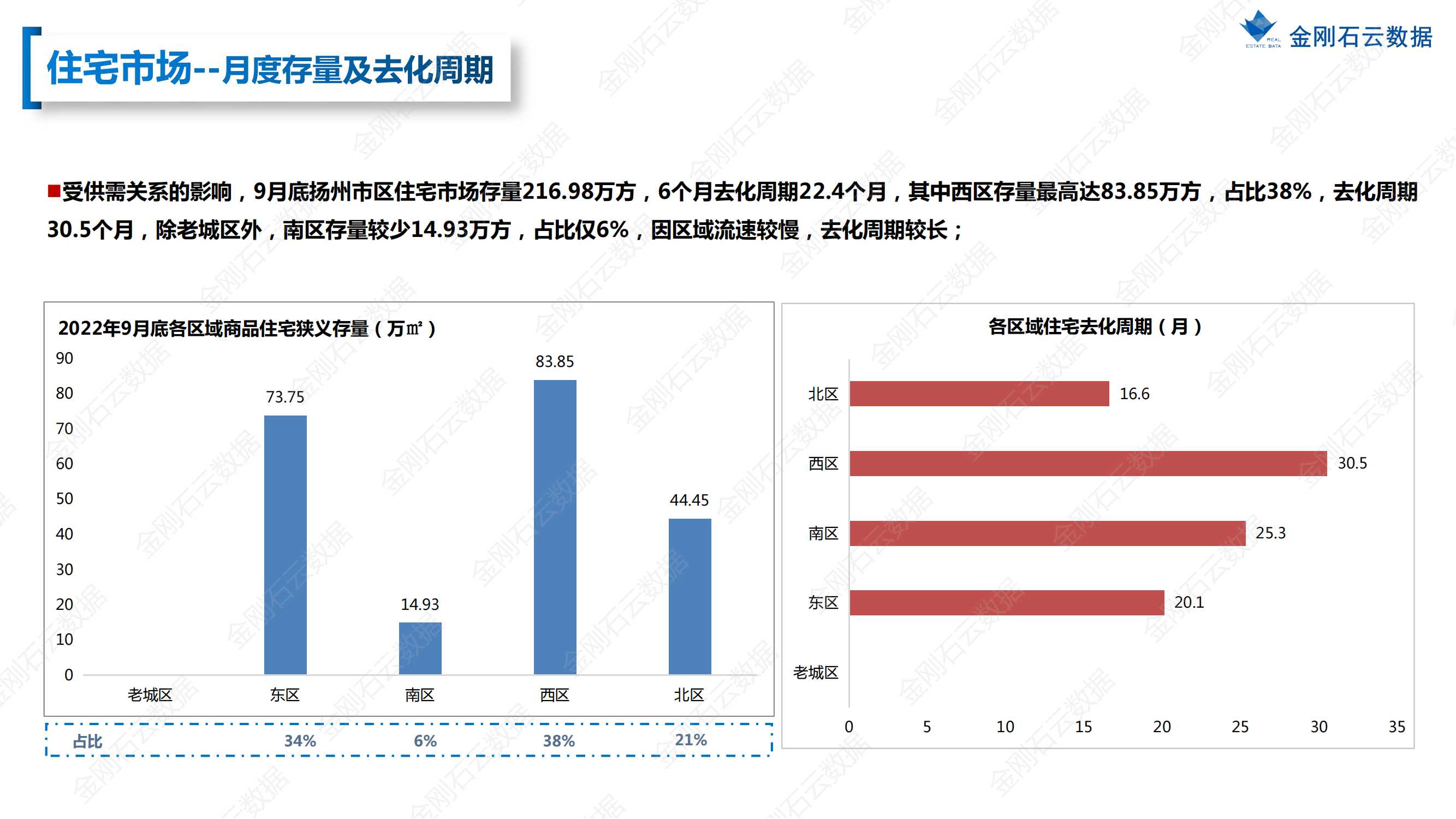 【扬州】2022年9月市场总结(图17)