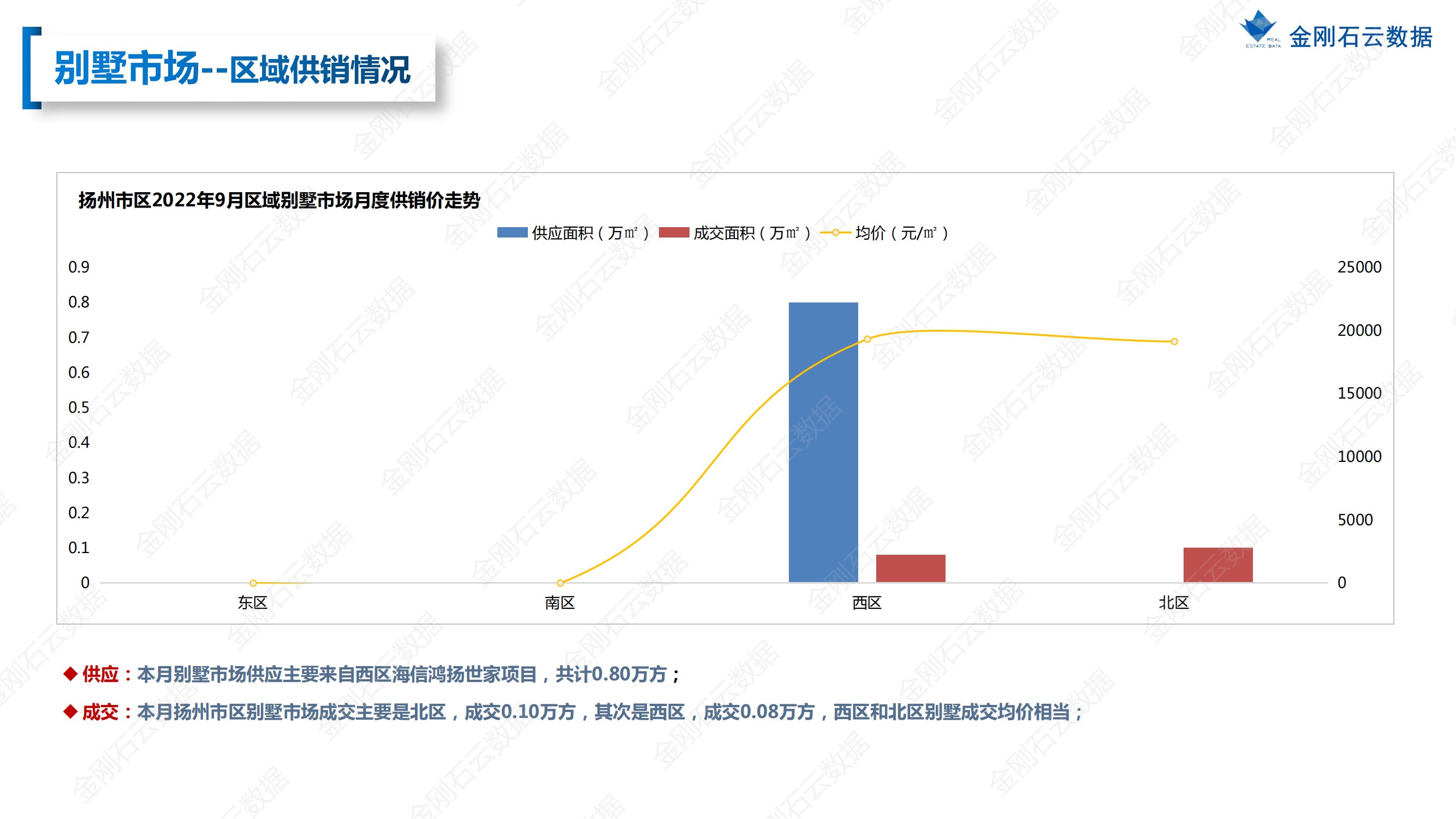 【扬州】2022年9月市场总结(图22)