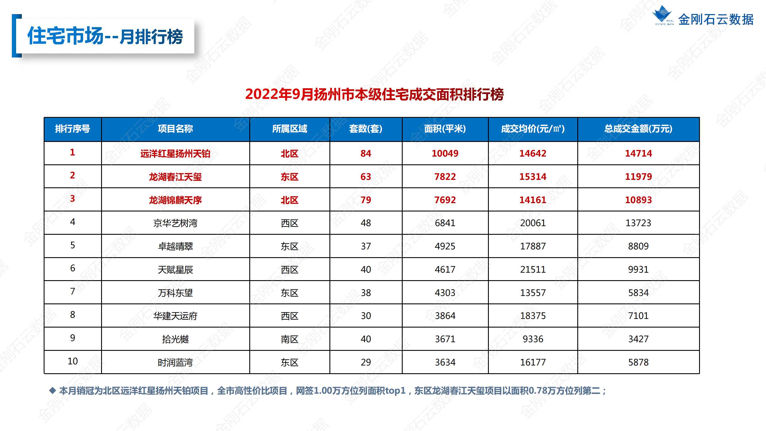 【扬州】2022年9月市场总结(图18)