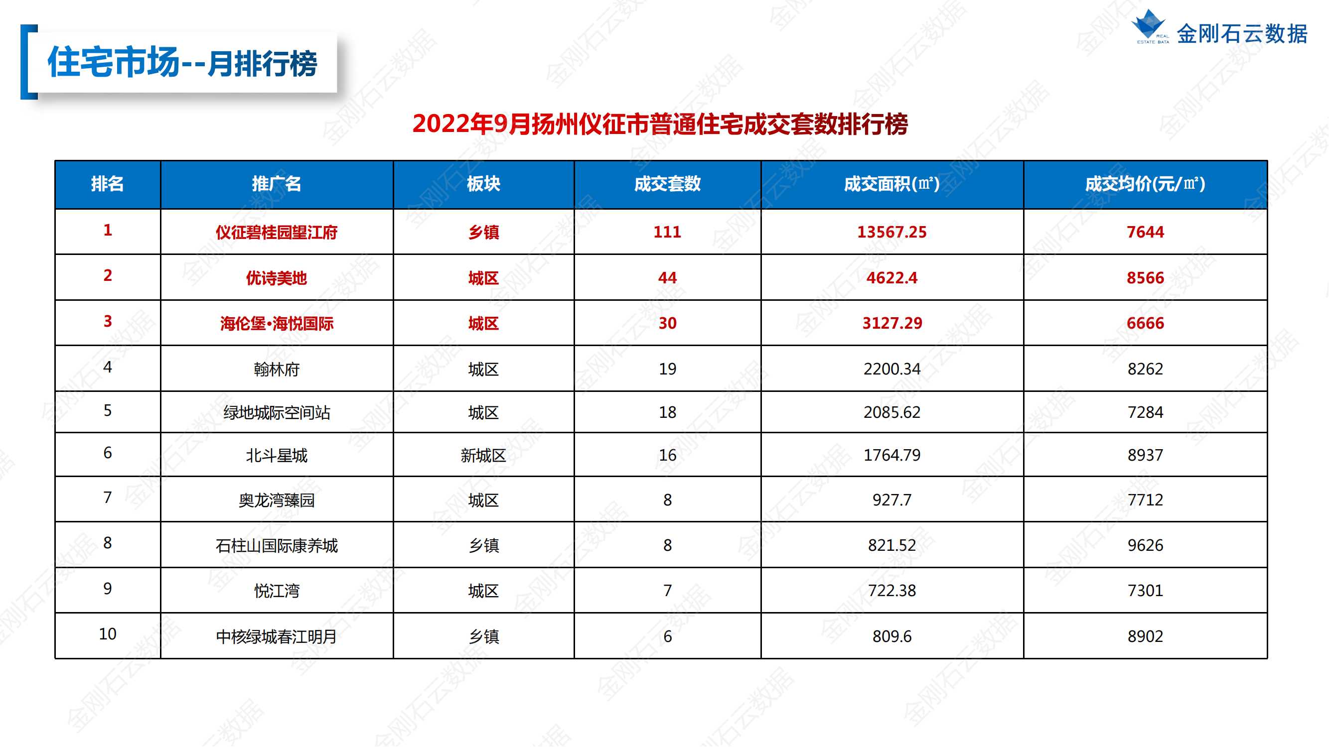 【扬州】2022年9月市场总结(图19)