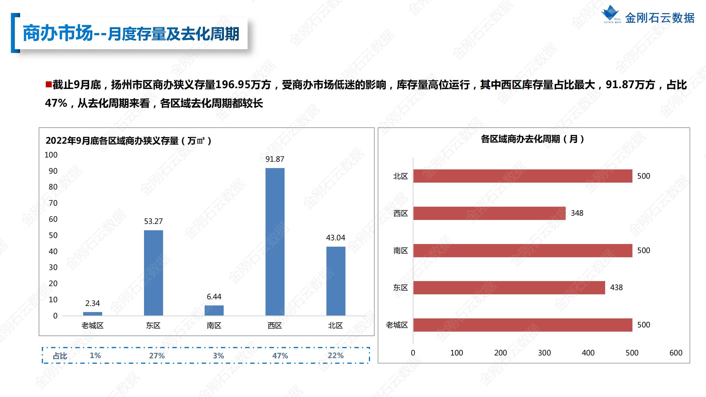 【扬州】2022年9月市场总结(图29)