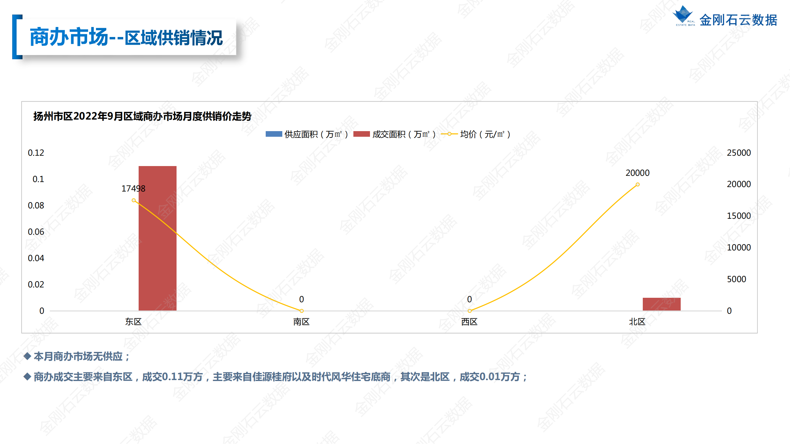 【扬州】2022年9月市场总结(图28)