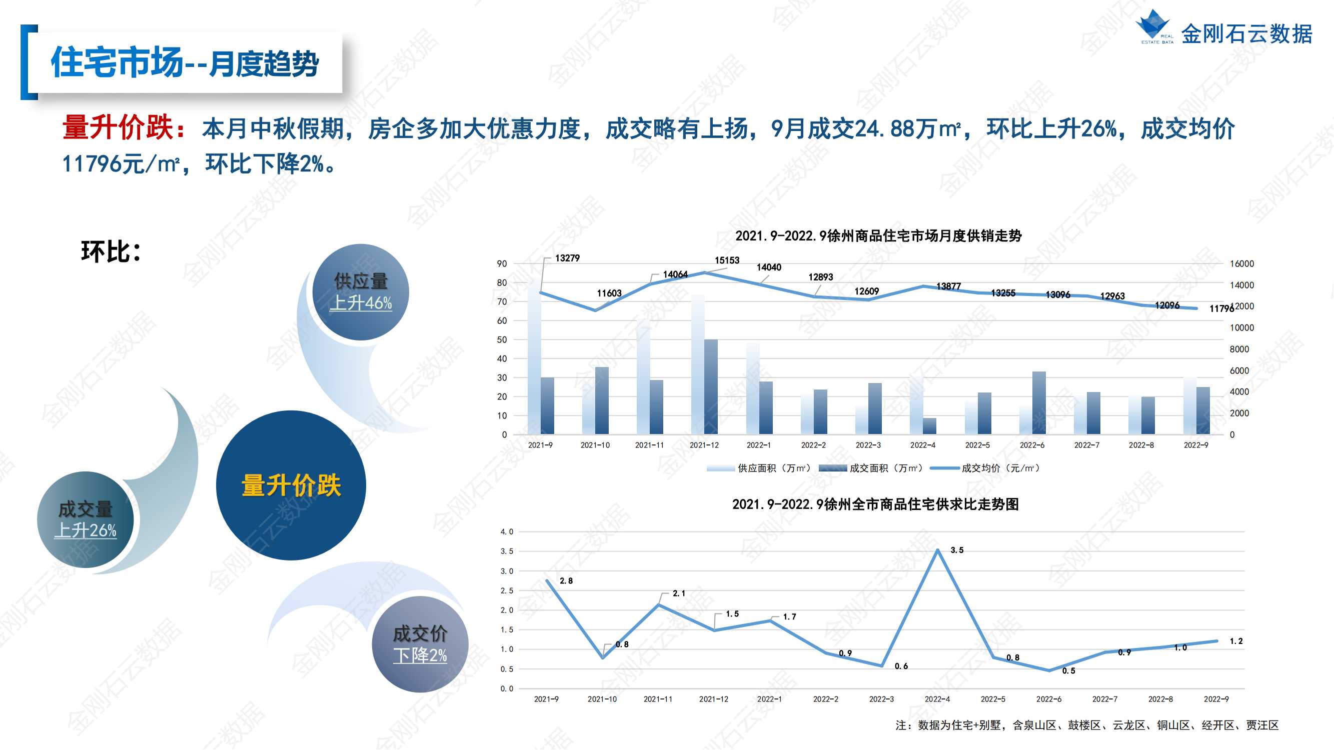【徐州】2022年9月市场总结(图15)