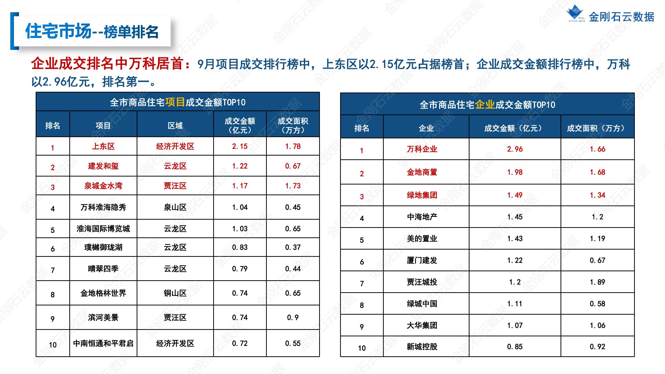 【徐州】2022年9月市场总结(图20)